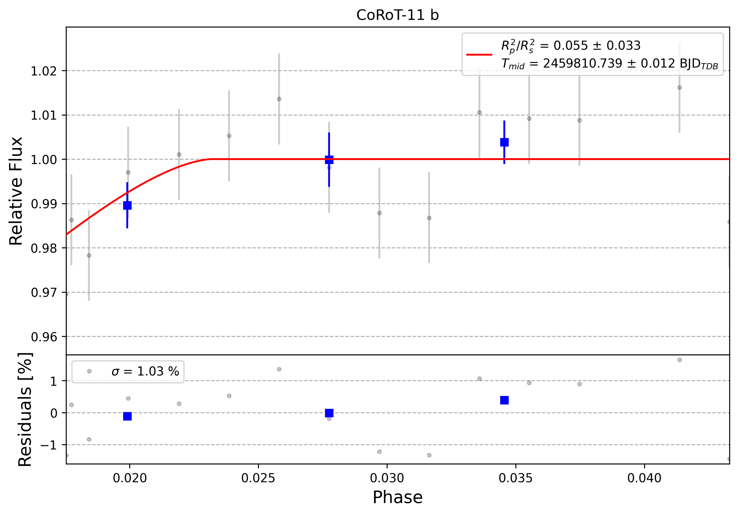 Light curve chart for 0001864