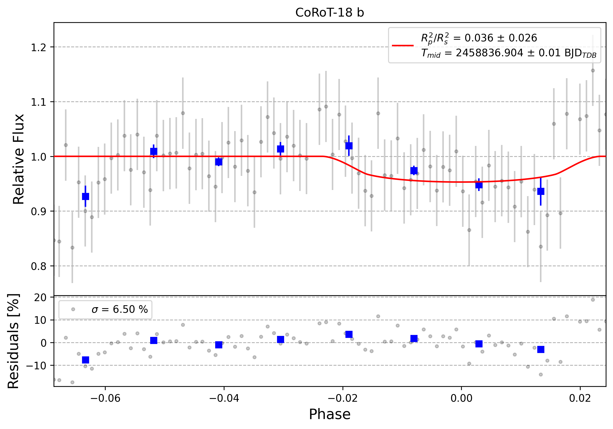 Light curve chart for 0005965