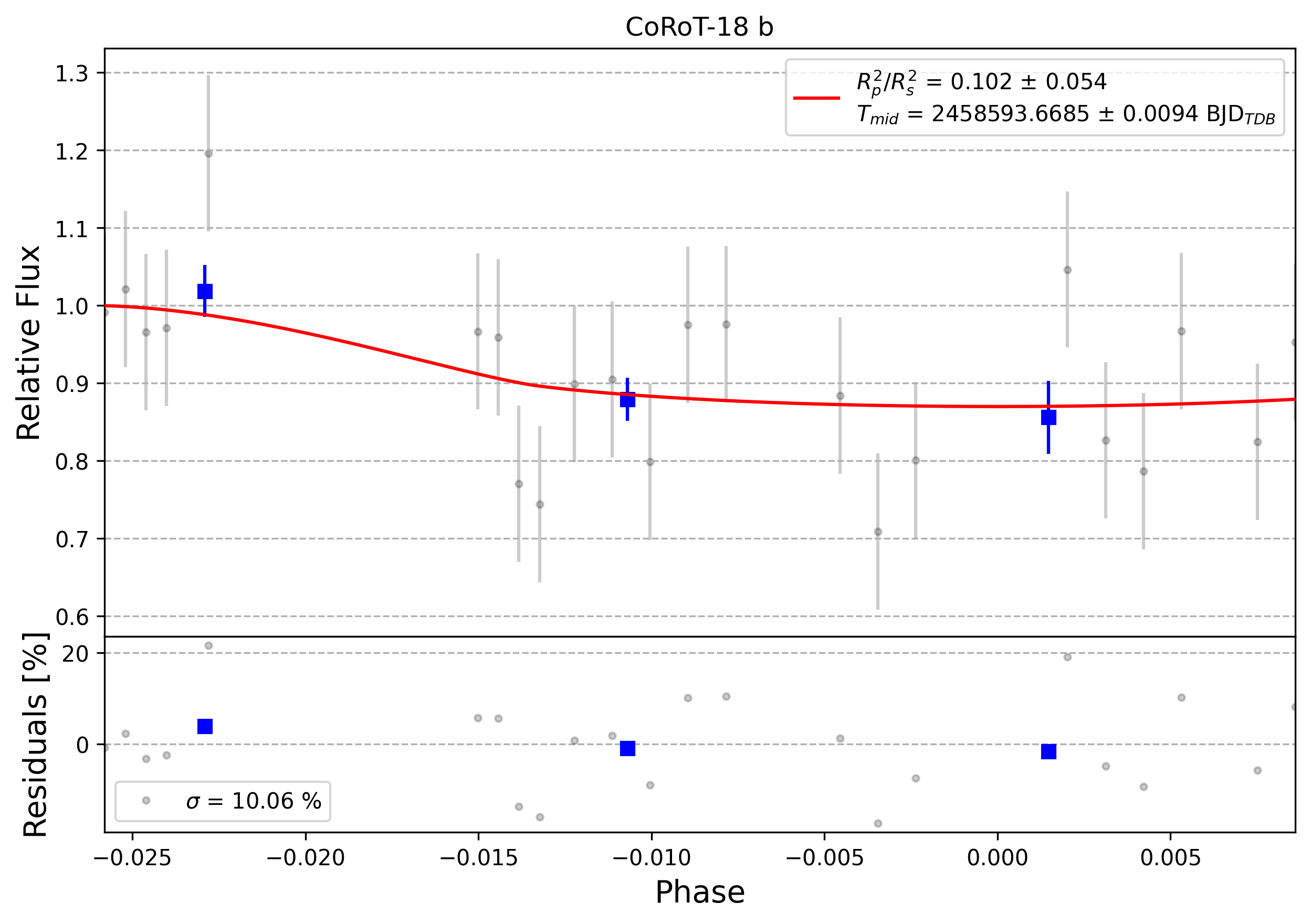 Light curve chart for 0008503