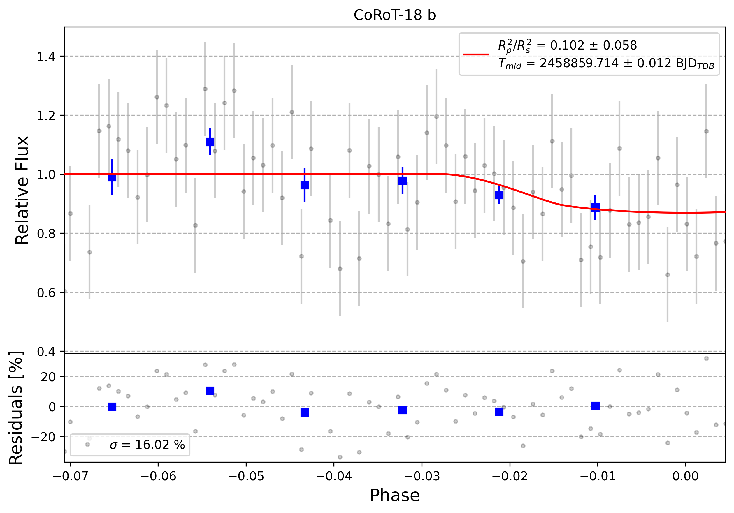 Light curve chart for 0010101