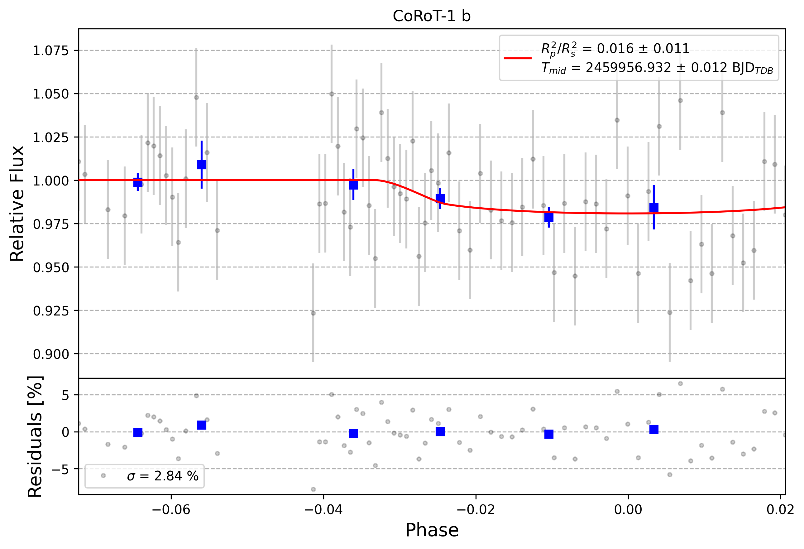Light curve chart for 0002363