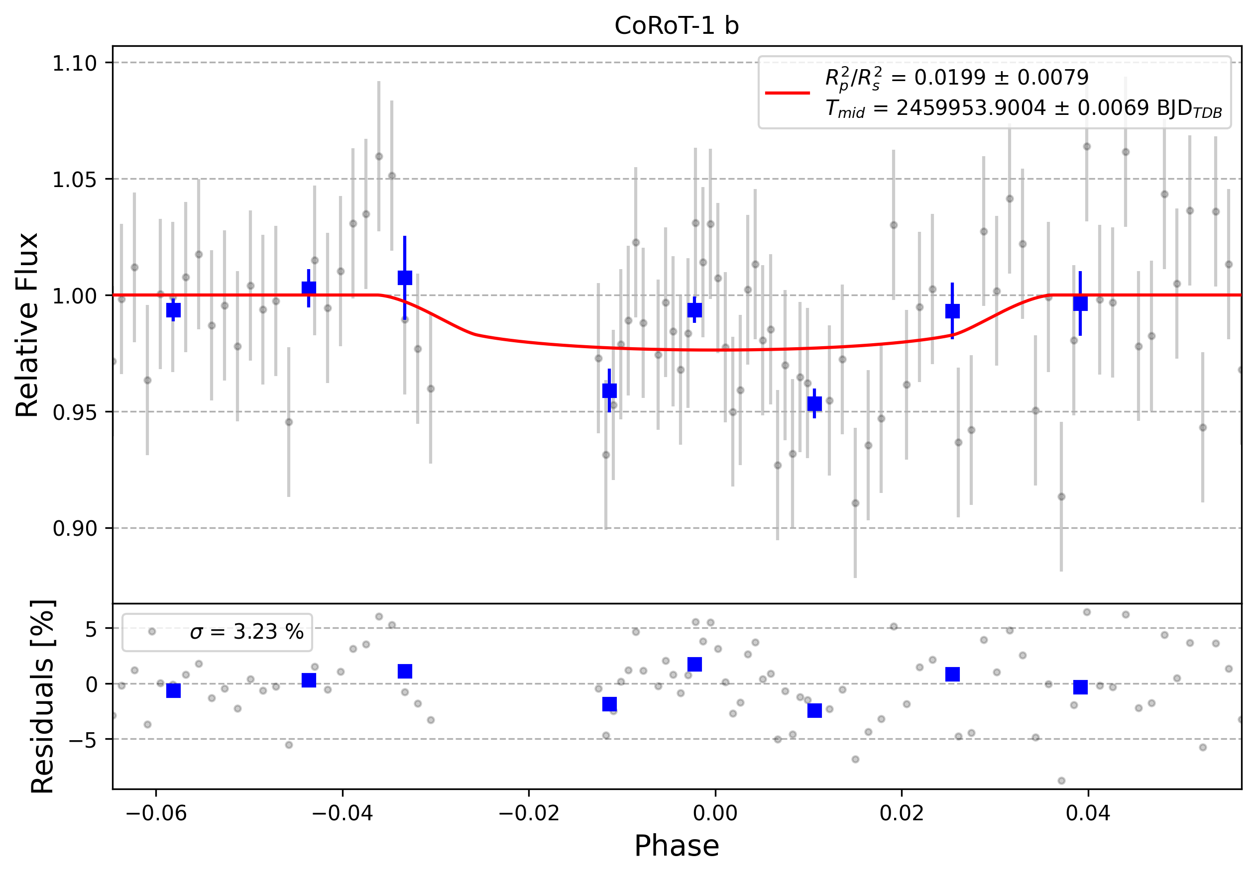 Light curve chart for 0002368