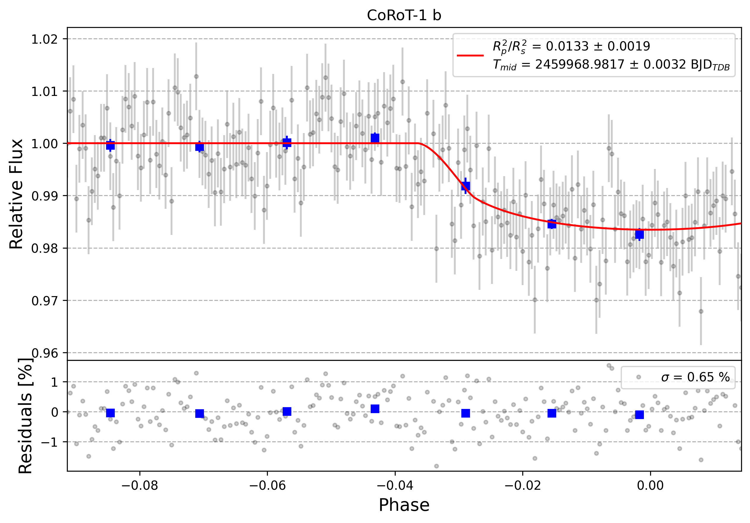 Light curve chart for 0002418