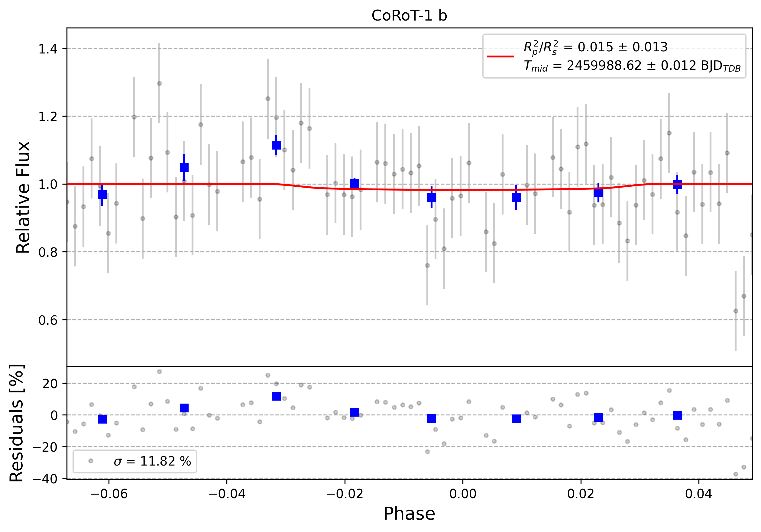 Light curve chart for 0003729