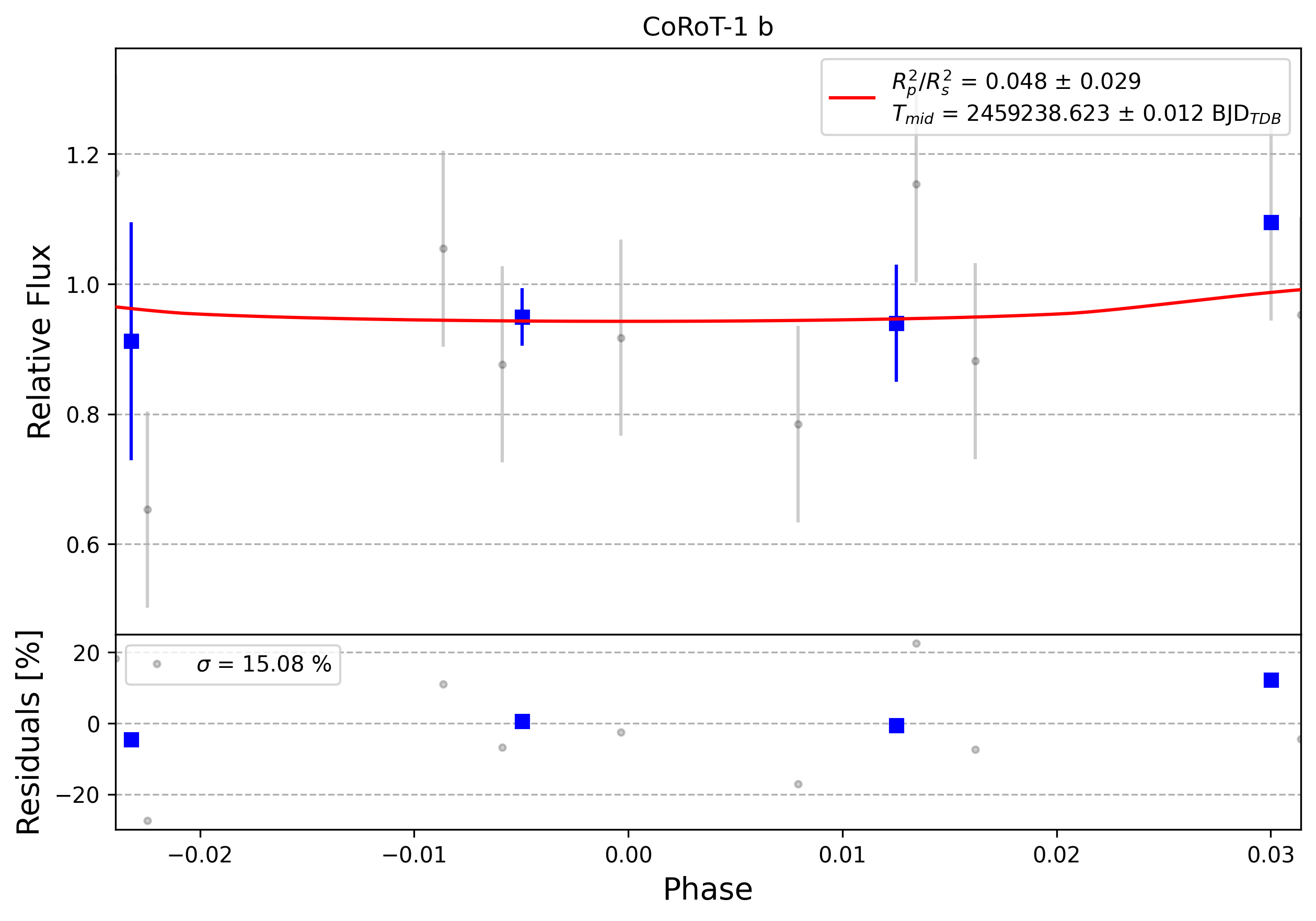 Light curve chart for 0004535