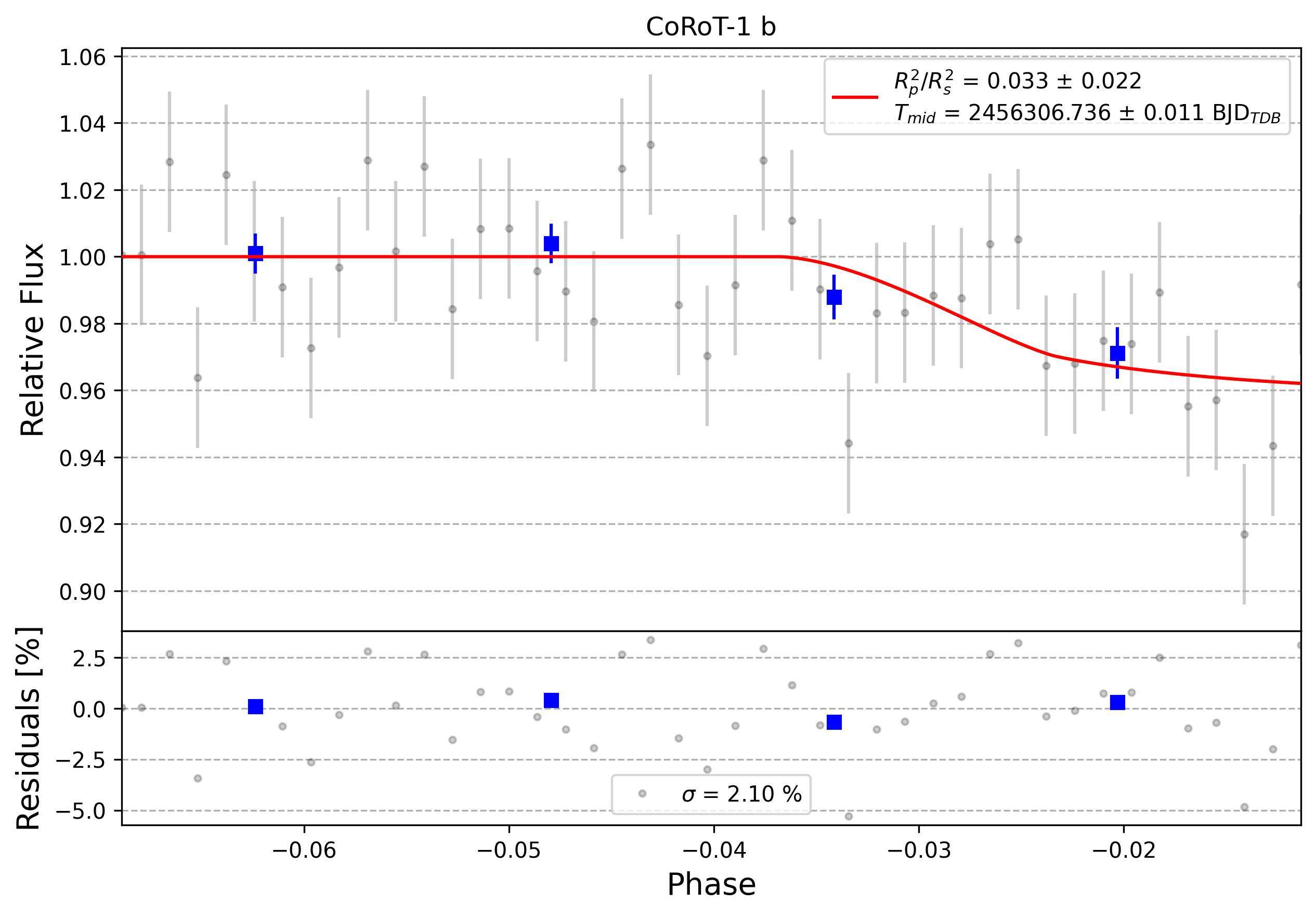 Light curve chart for 0004556