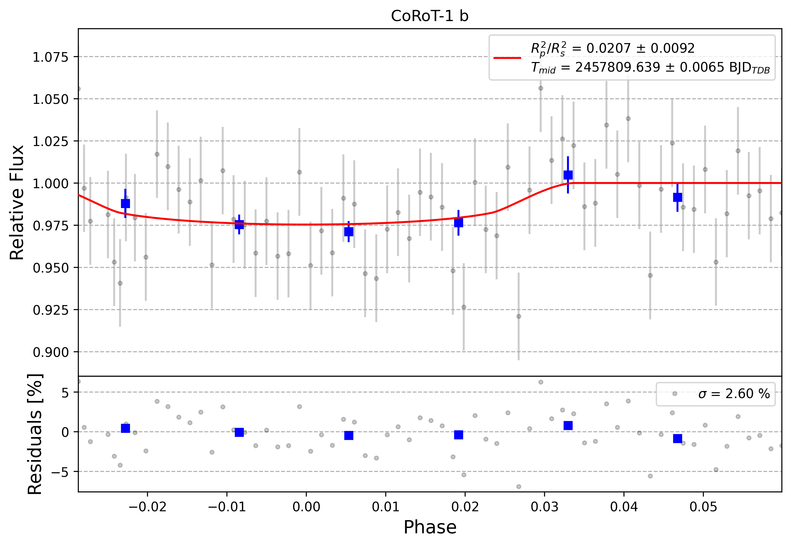 Light curve chart for 0004576