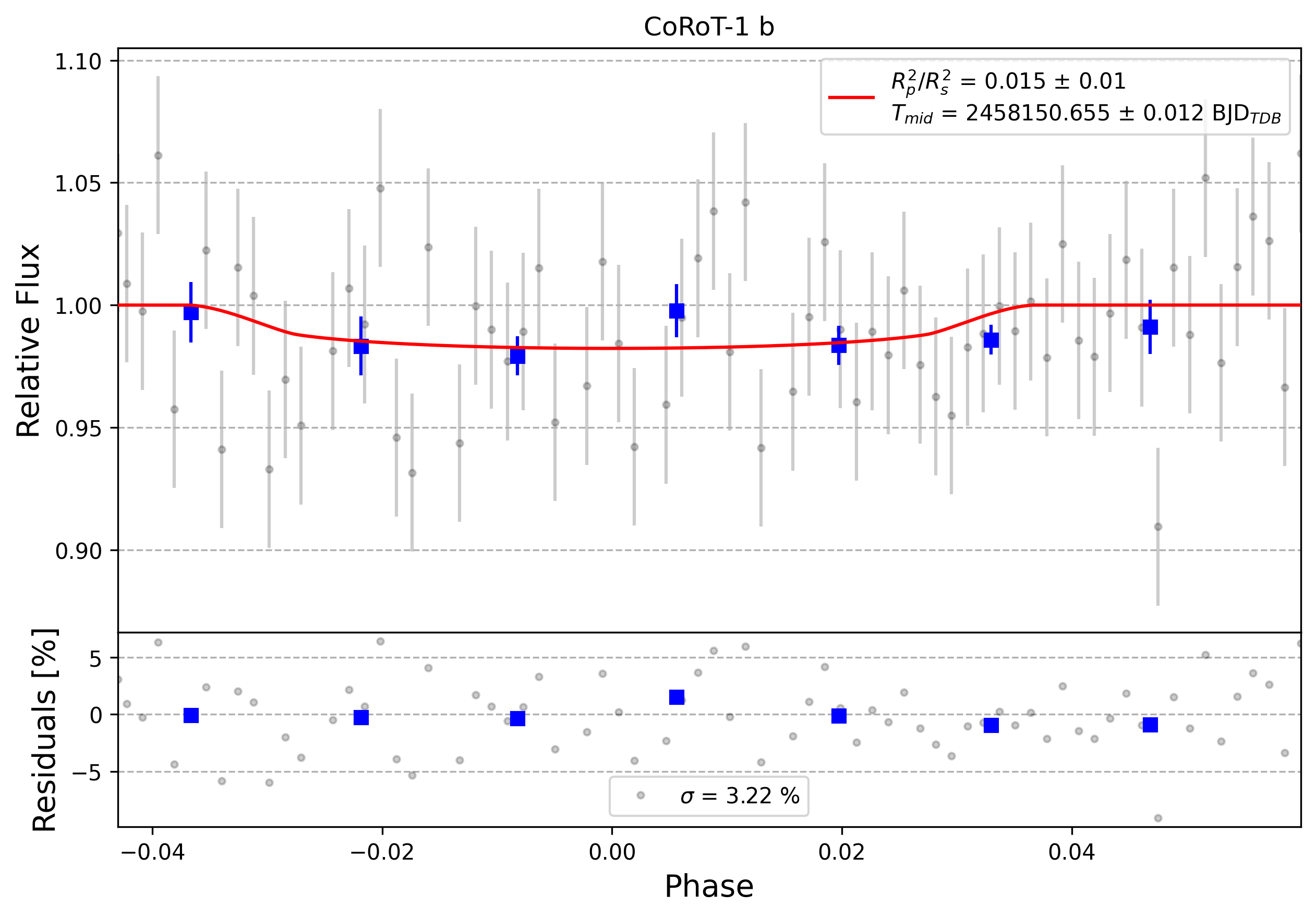 Light curve chart for 0004588