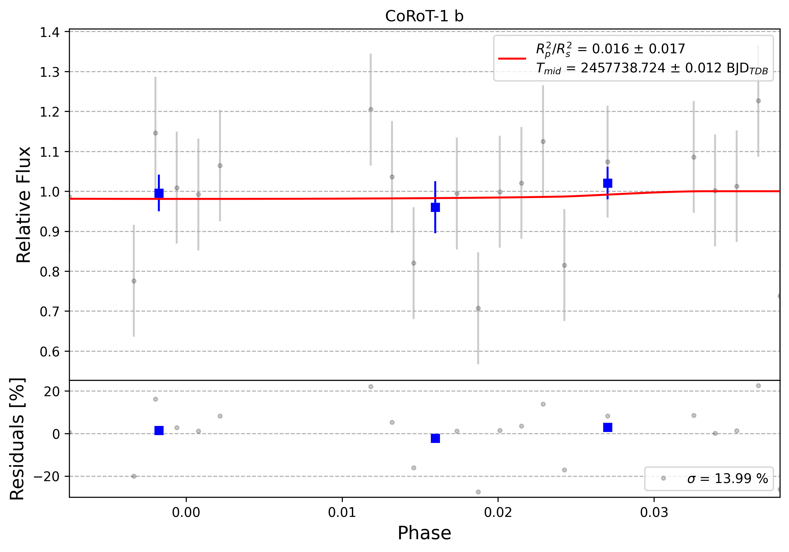 Light curve chart for 0004590