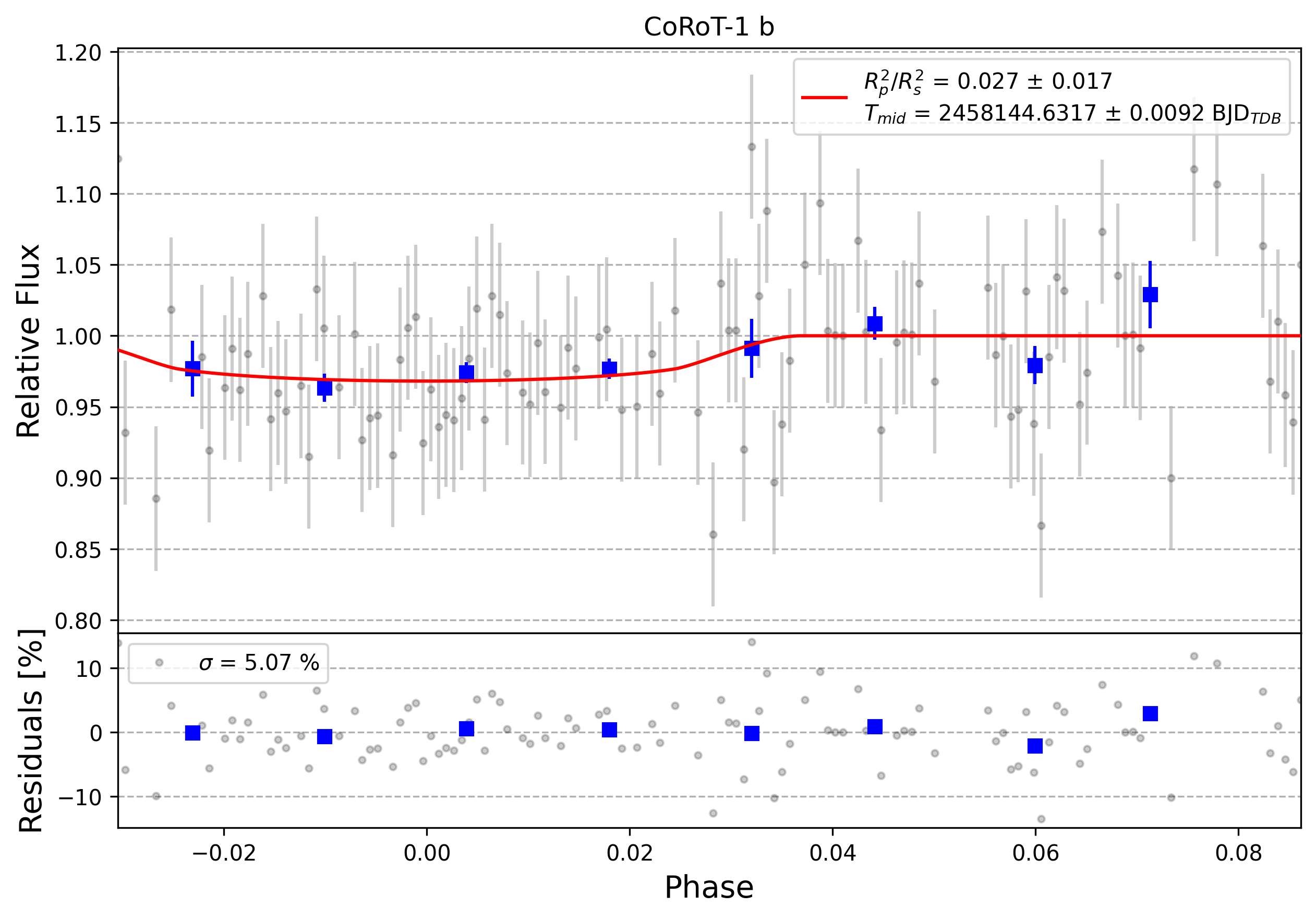 Light curve chart for 0004591