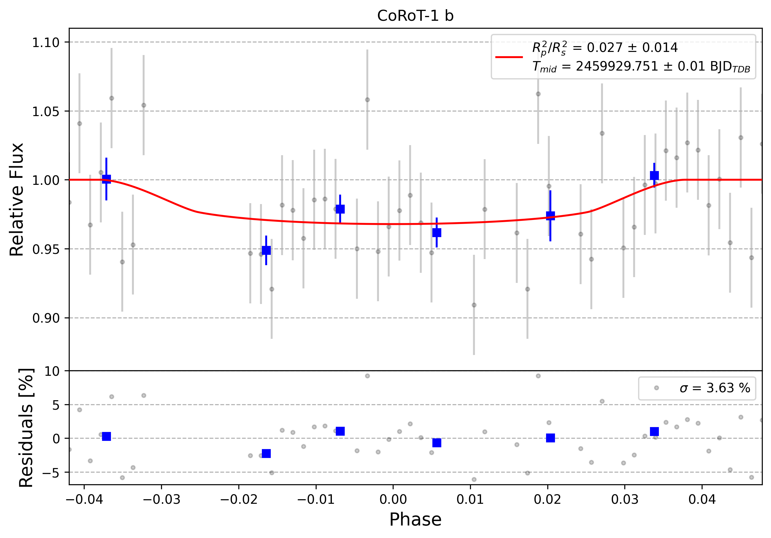 Light curve chart for 0004593