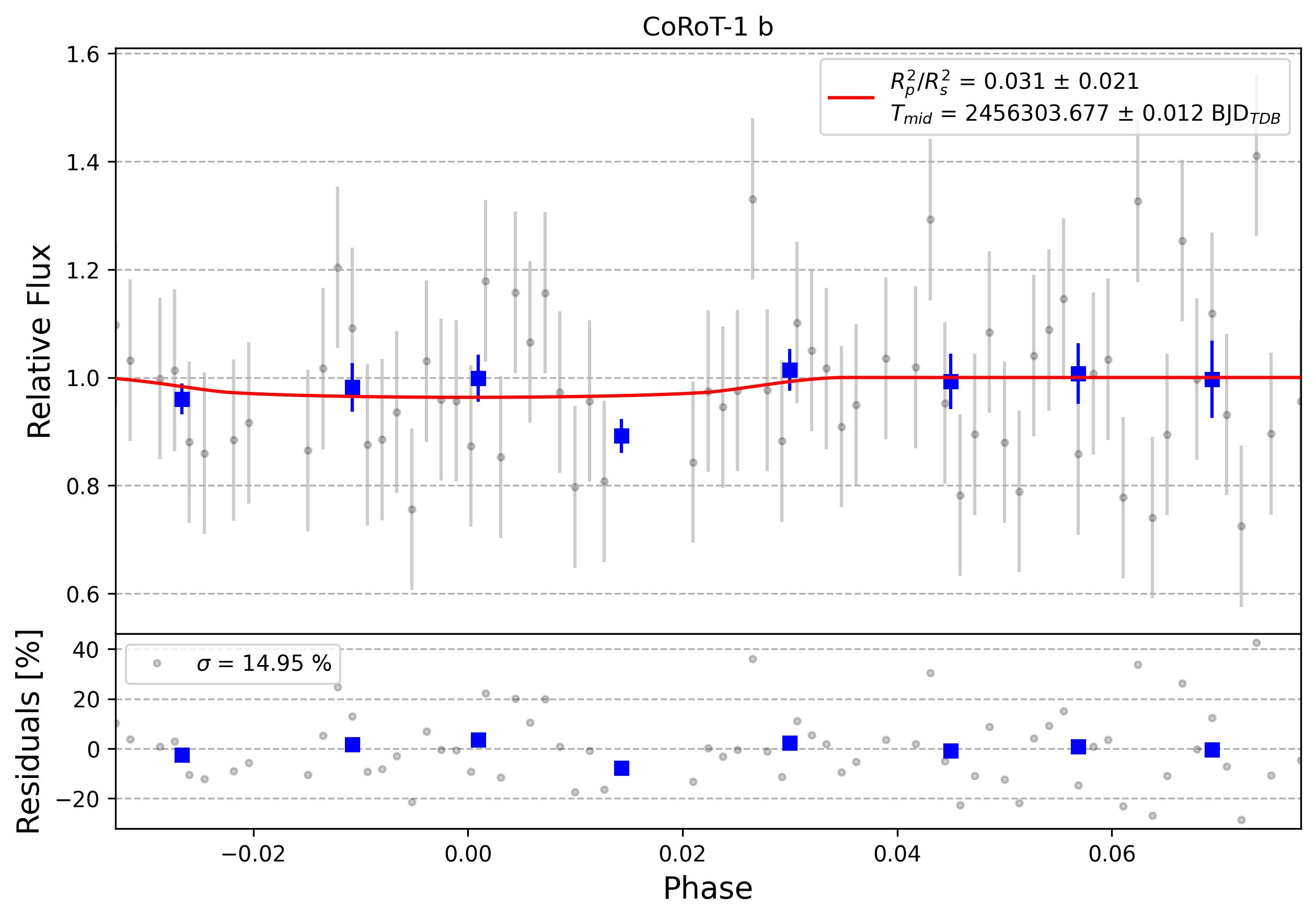 Light curve chart for 0004612