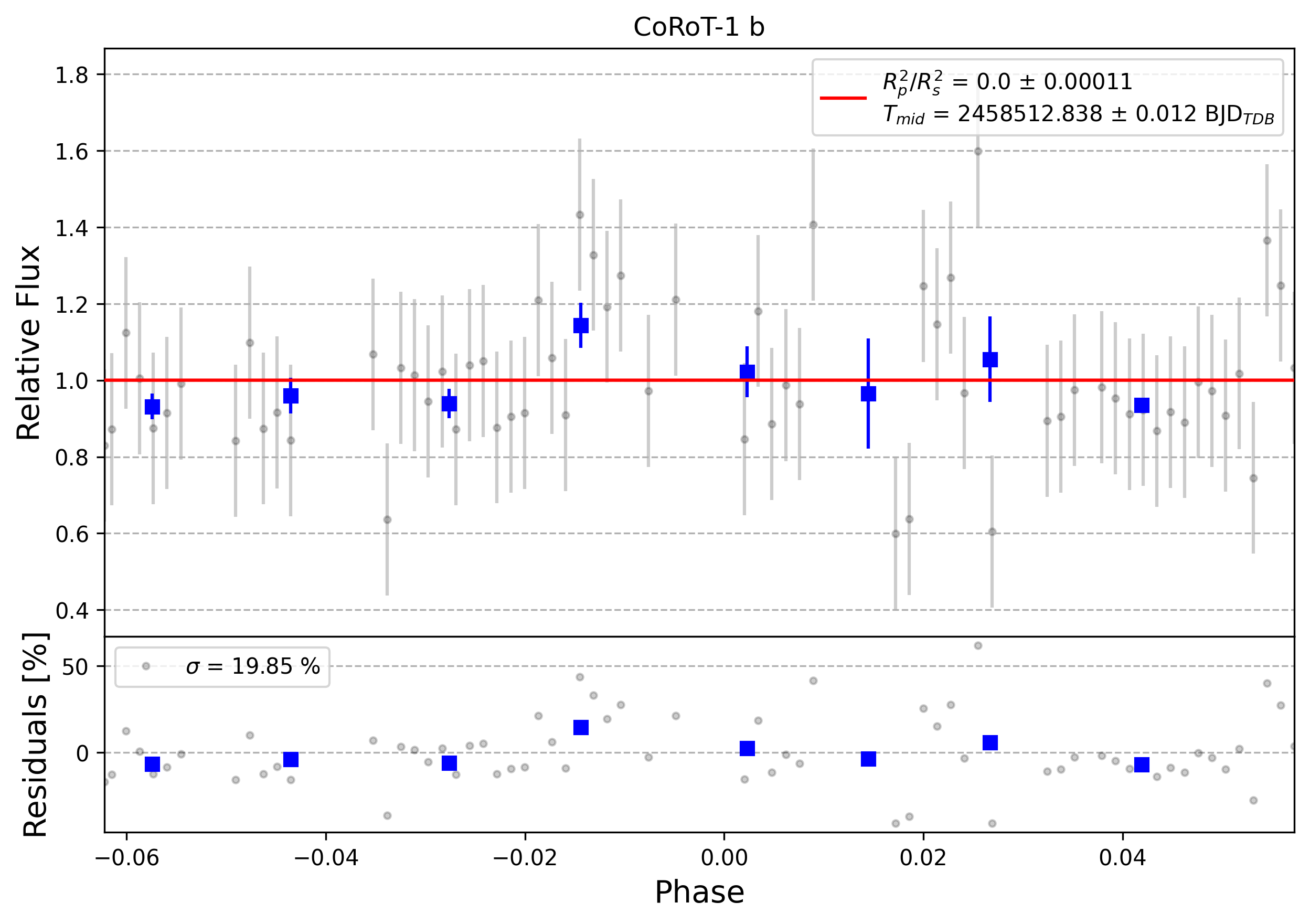 Light curve chart for 0004613