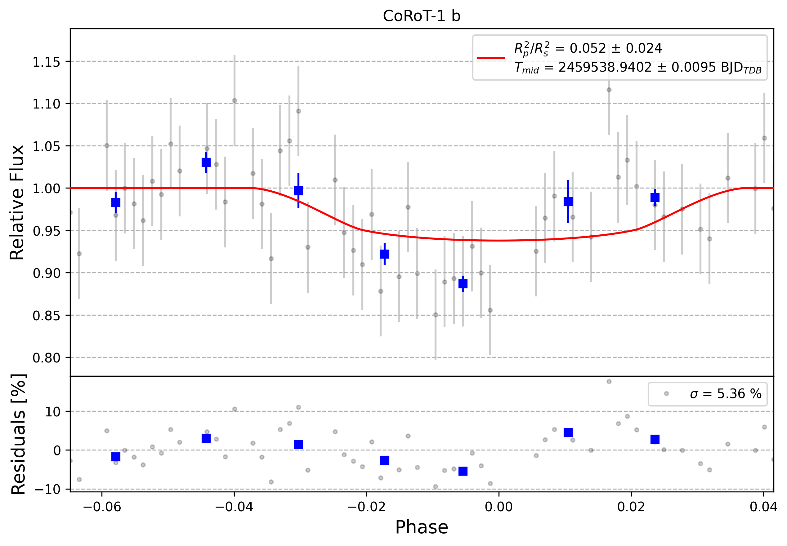 Light curve chart for 0004617