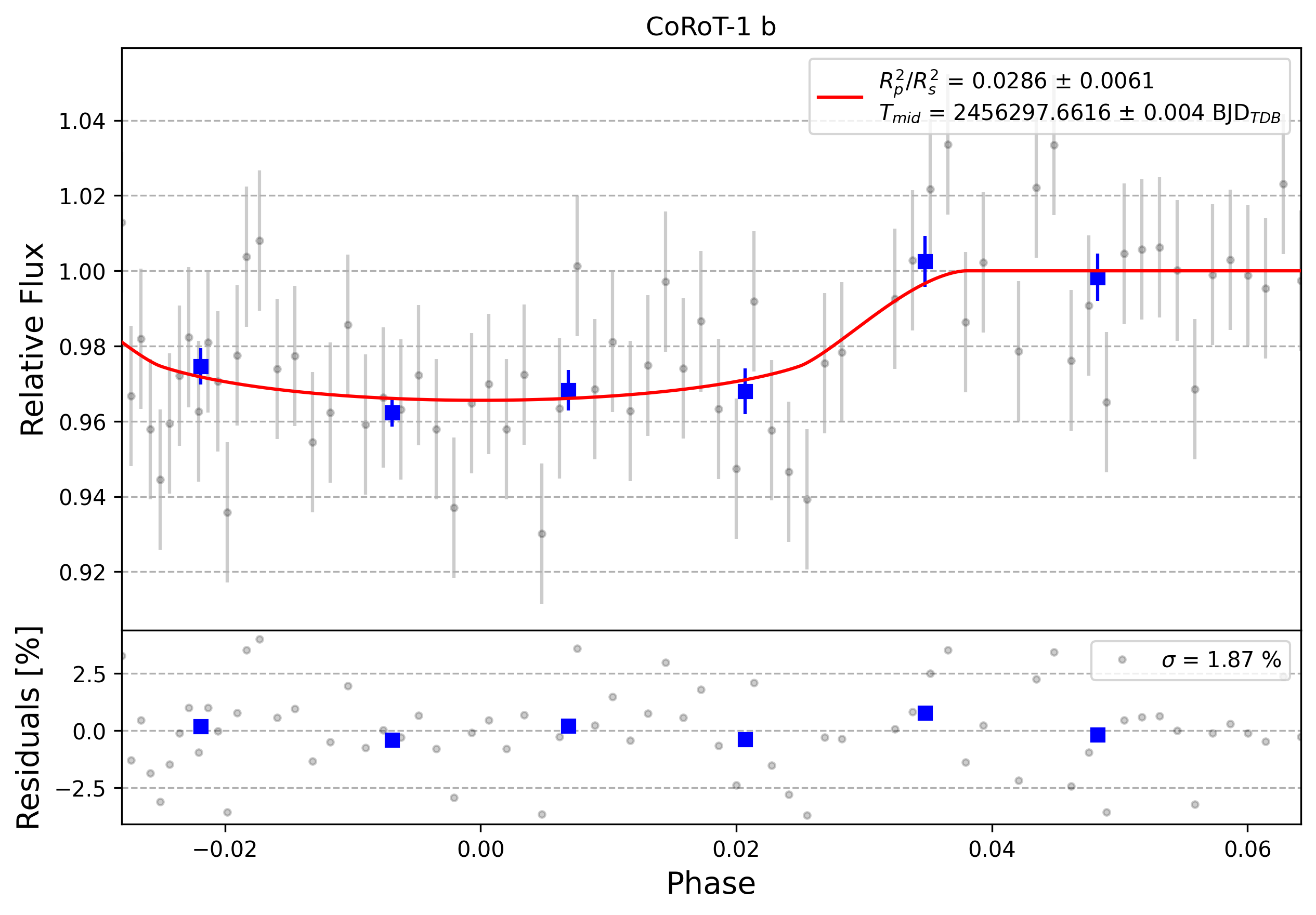 Light curve chart for 0004820