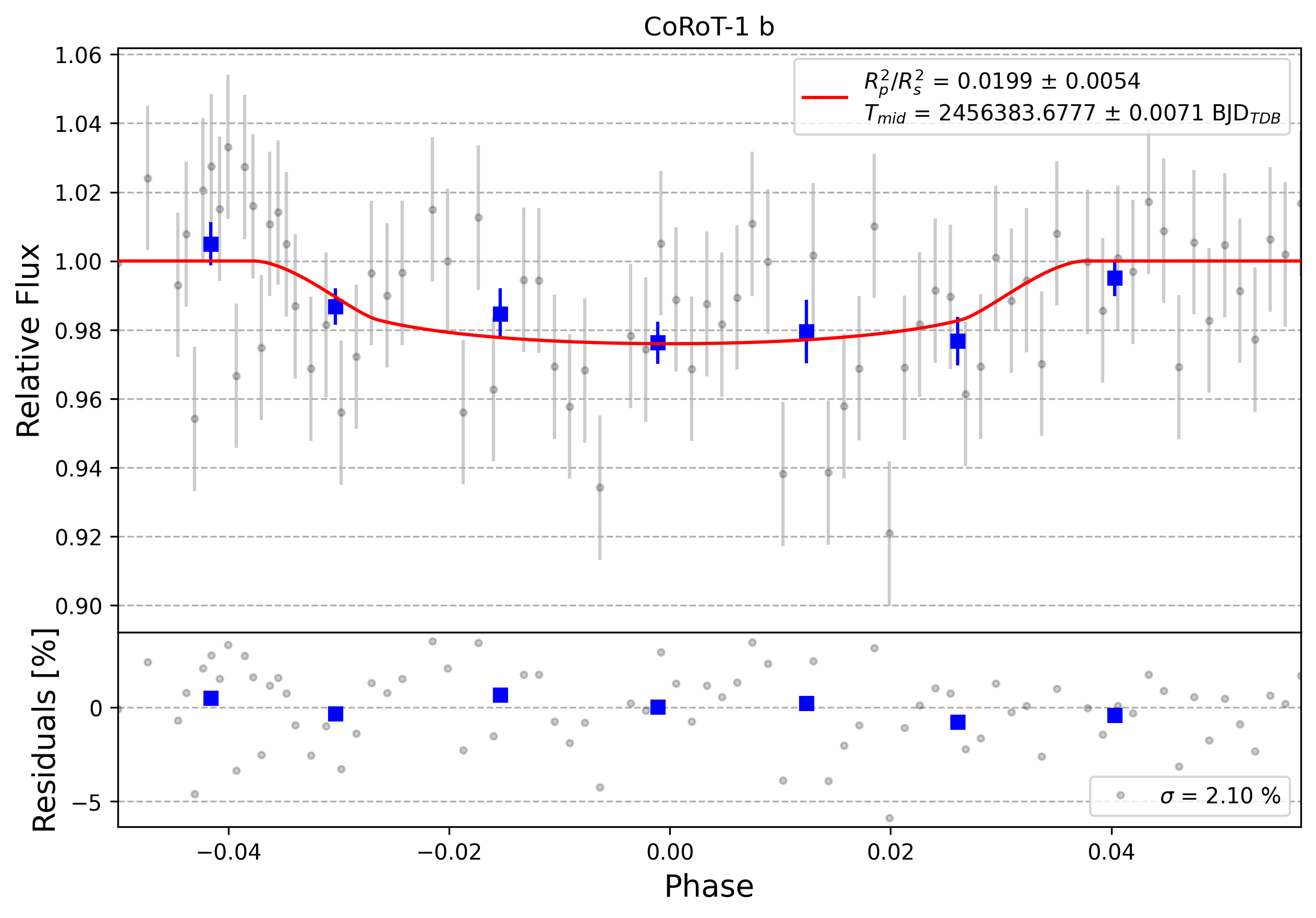 Light curve chart for 0004821