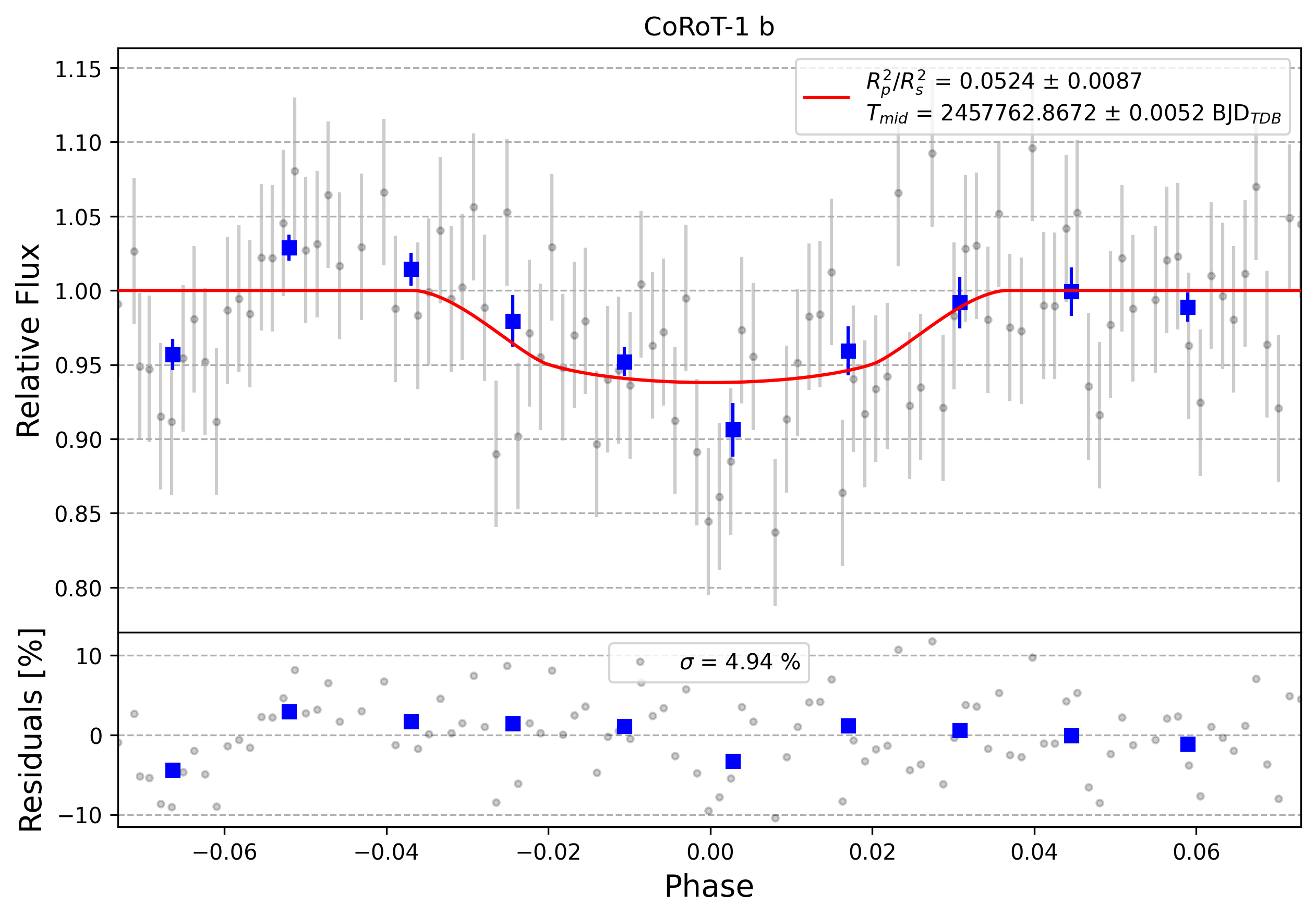 Light curve chart for 0004956
