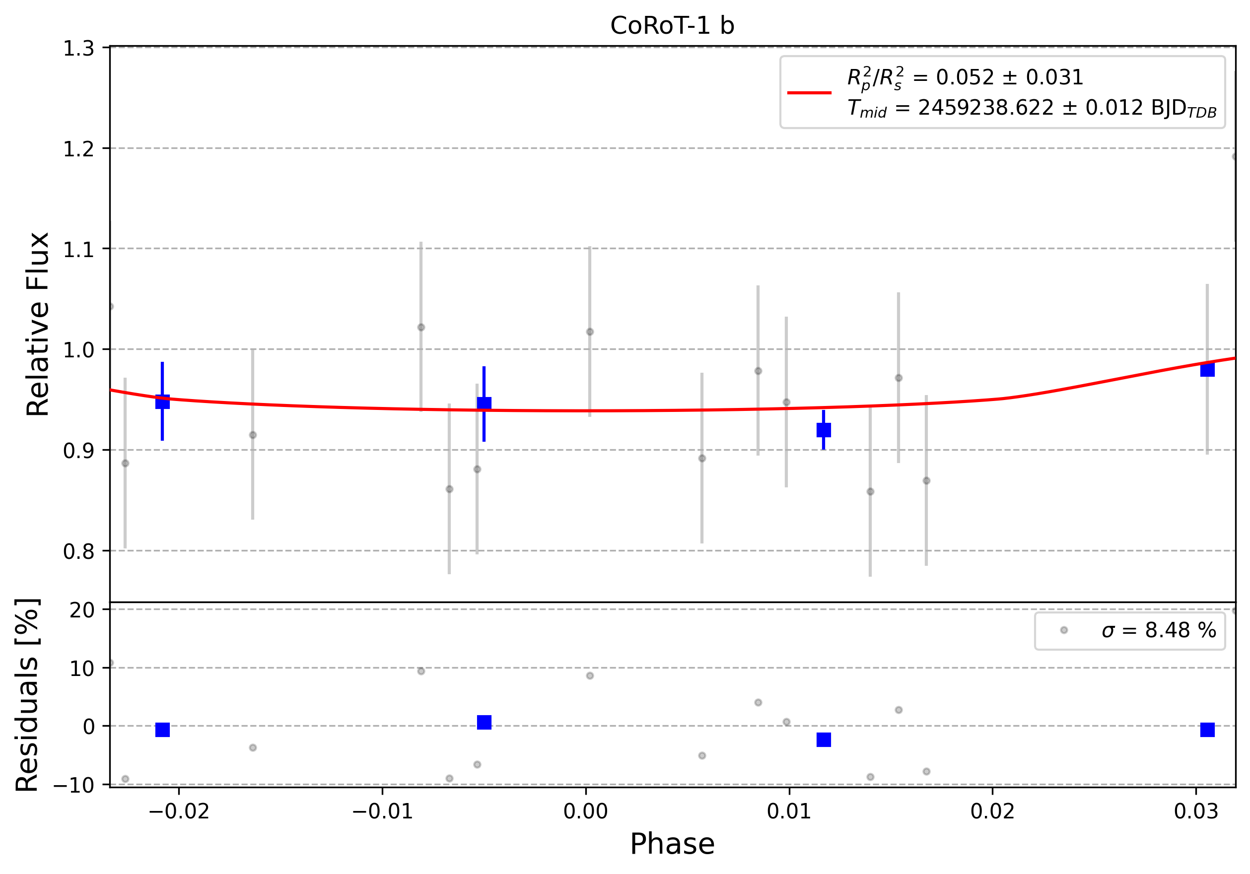 Light curve chart for 0005501