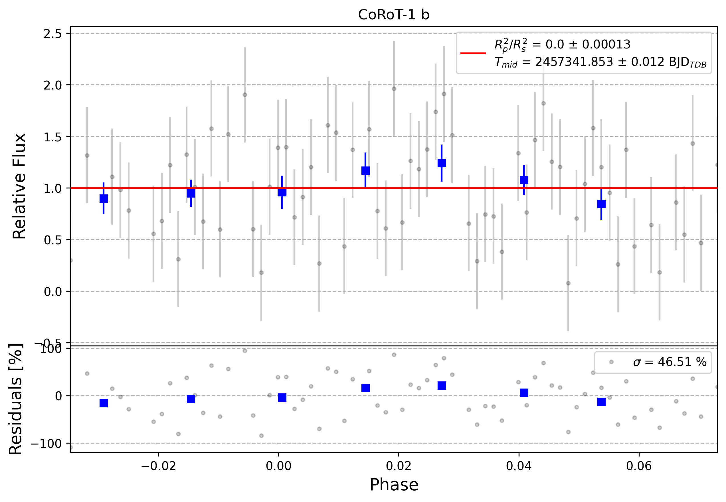 Light curve chart for 0005572
