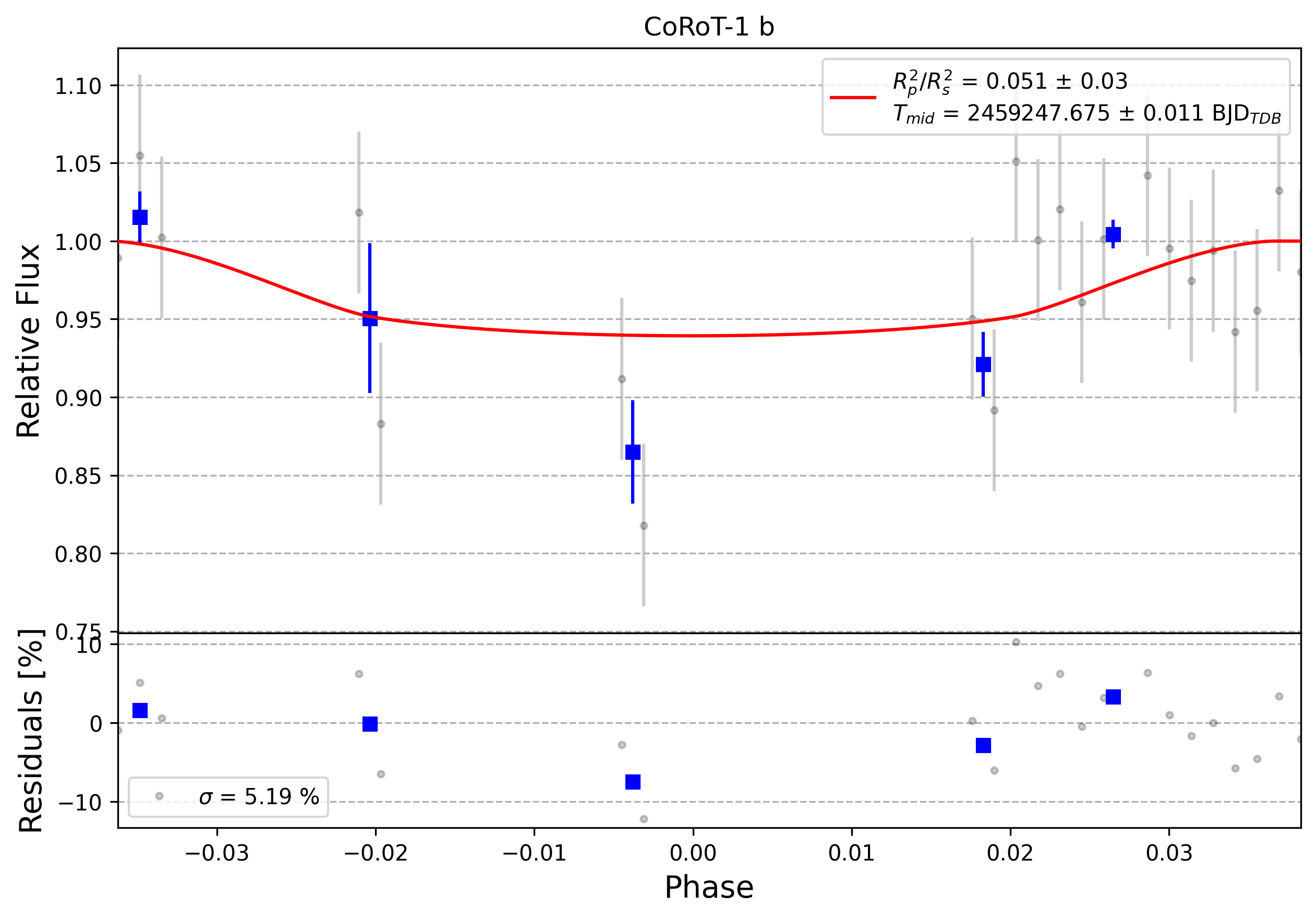 Light curve chart for 0008378