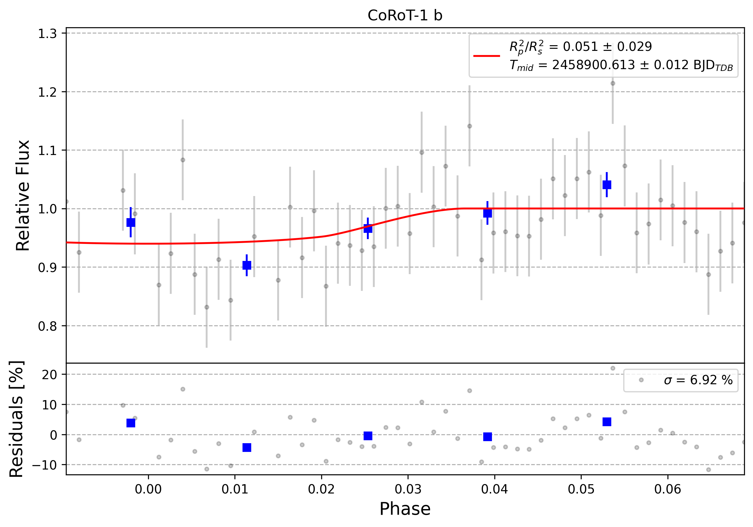 Light curve chart for 0008400