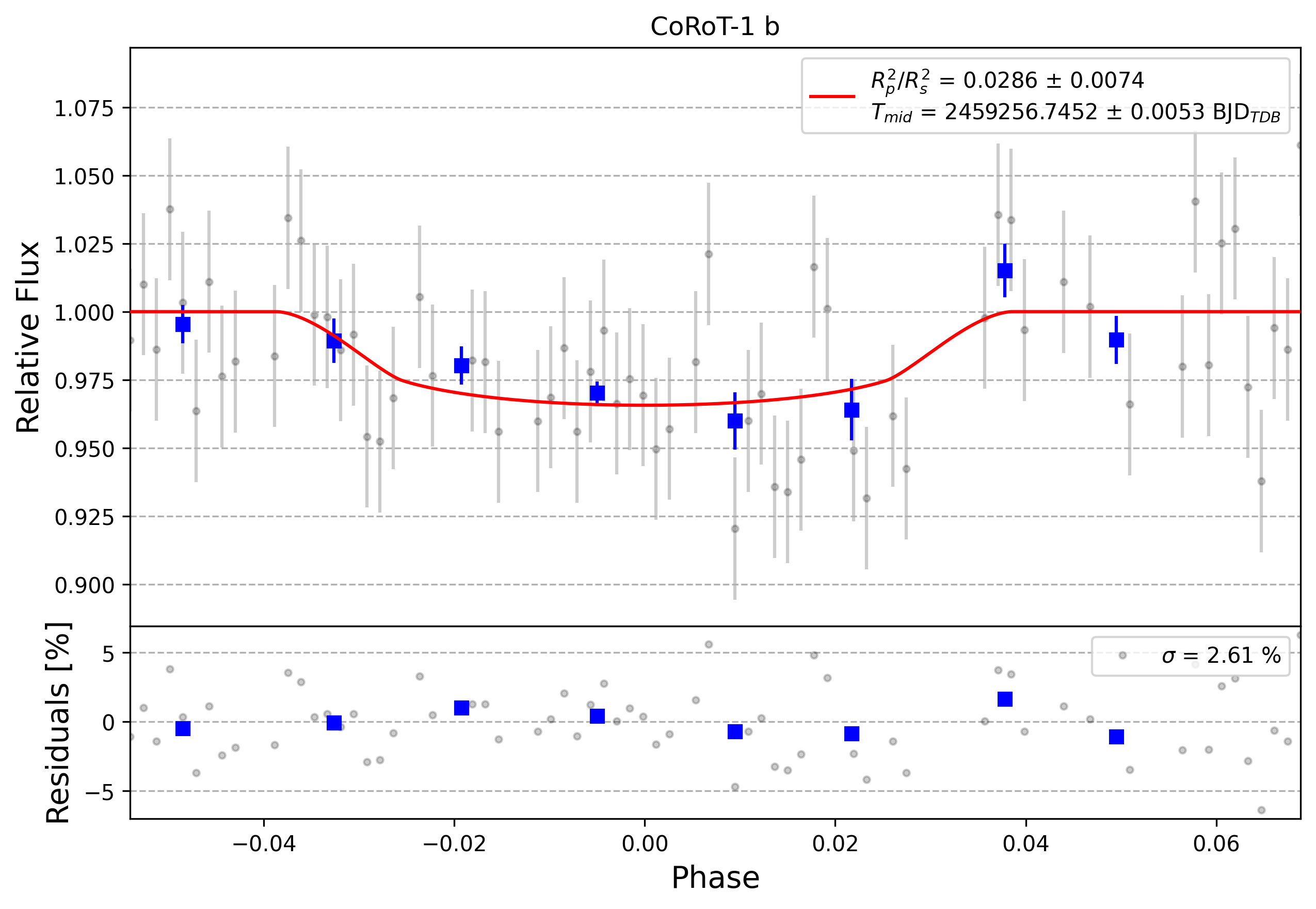 Light curve chart for 0008407