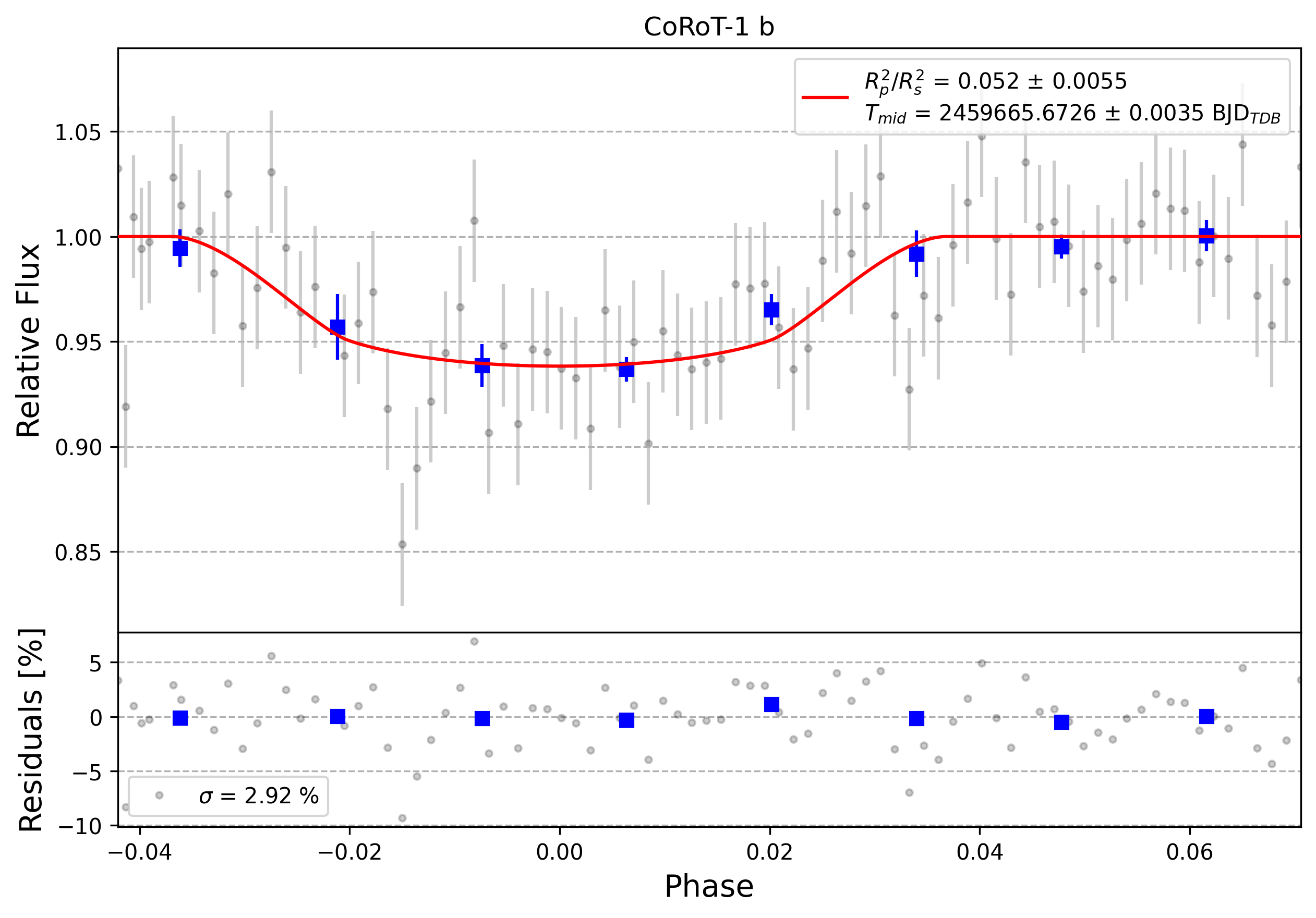 Light curve chart for 0008413