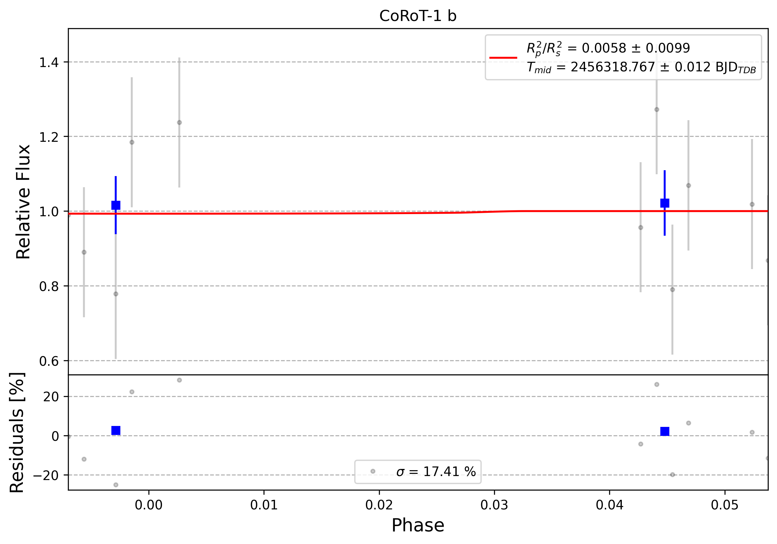 Light curve chart for 0008424