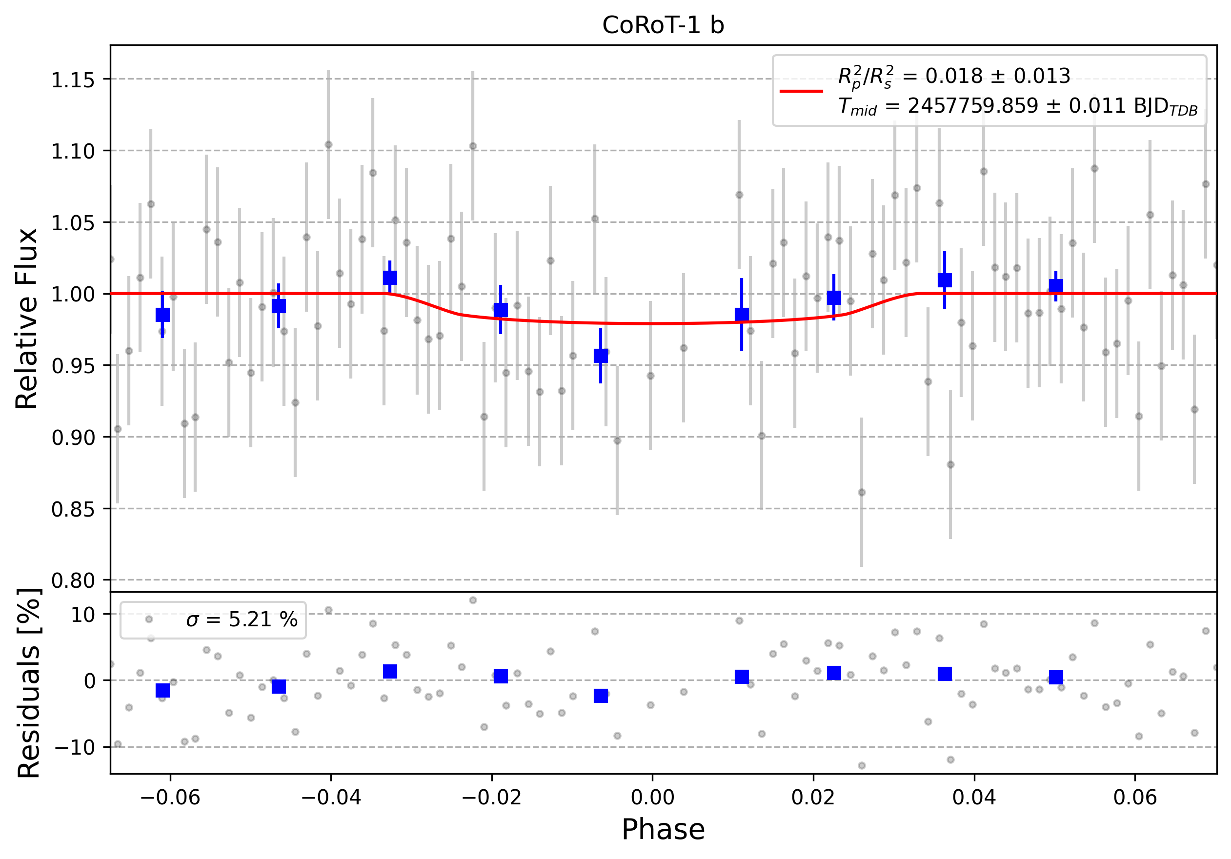 Light curve chart for 0008452