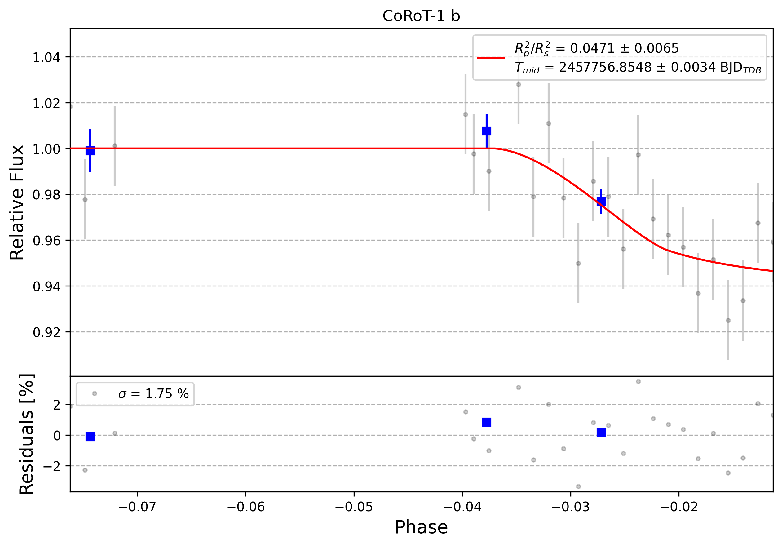 Light curve chart for 0008455