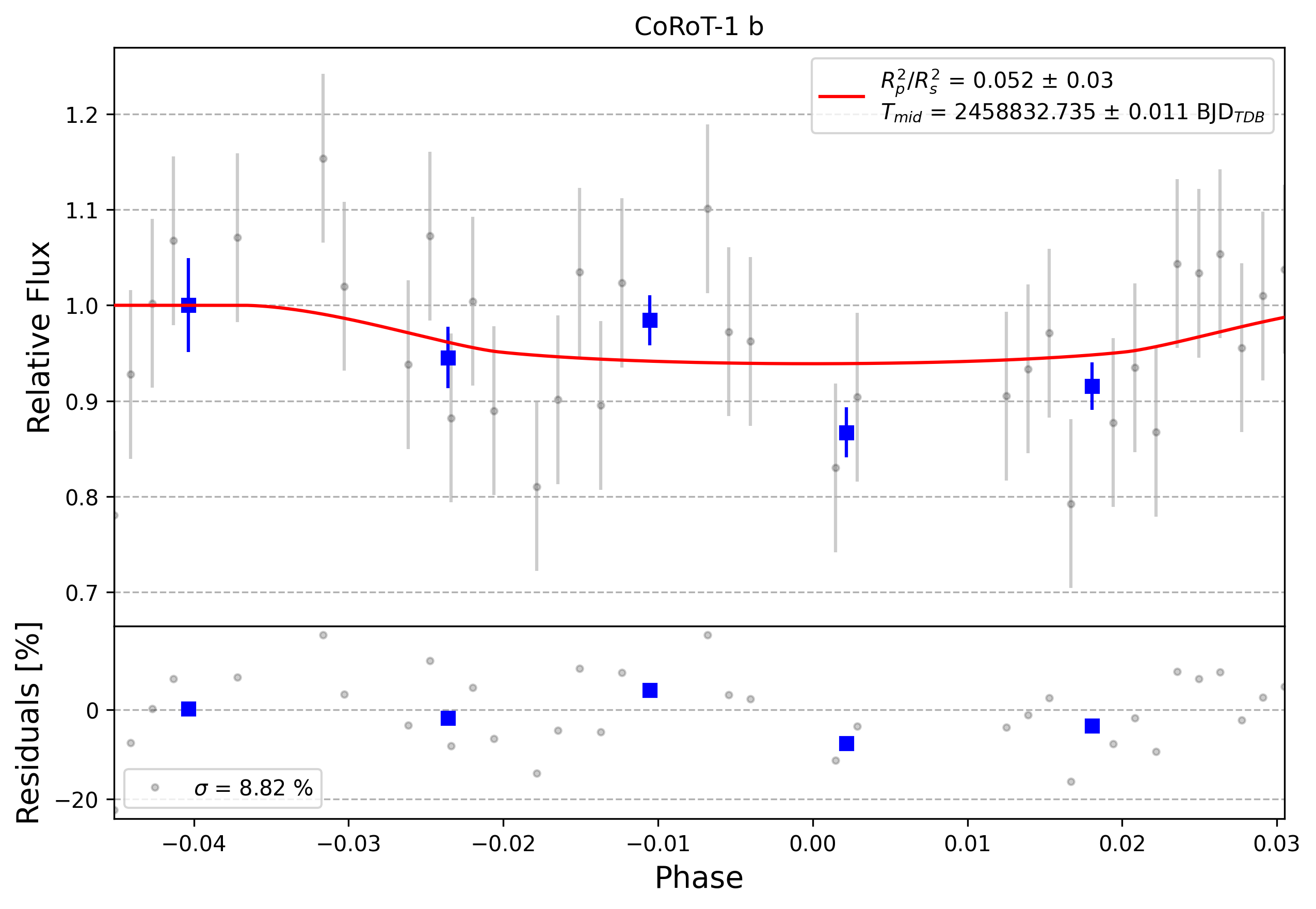 Light curve chart for 0008494