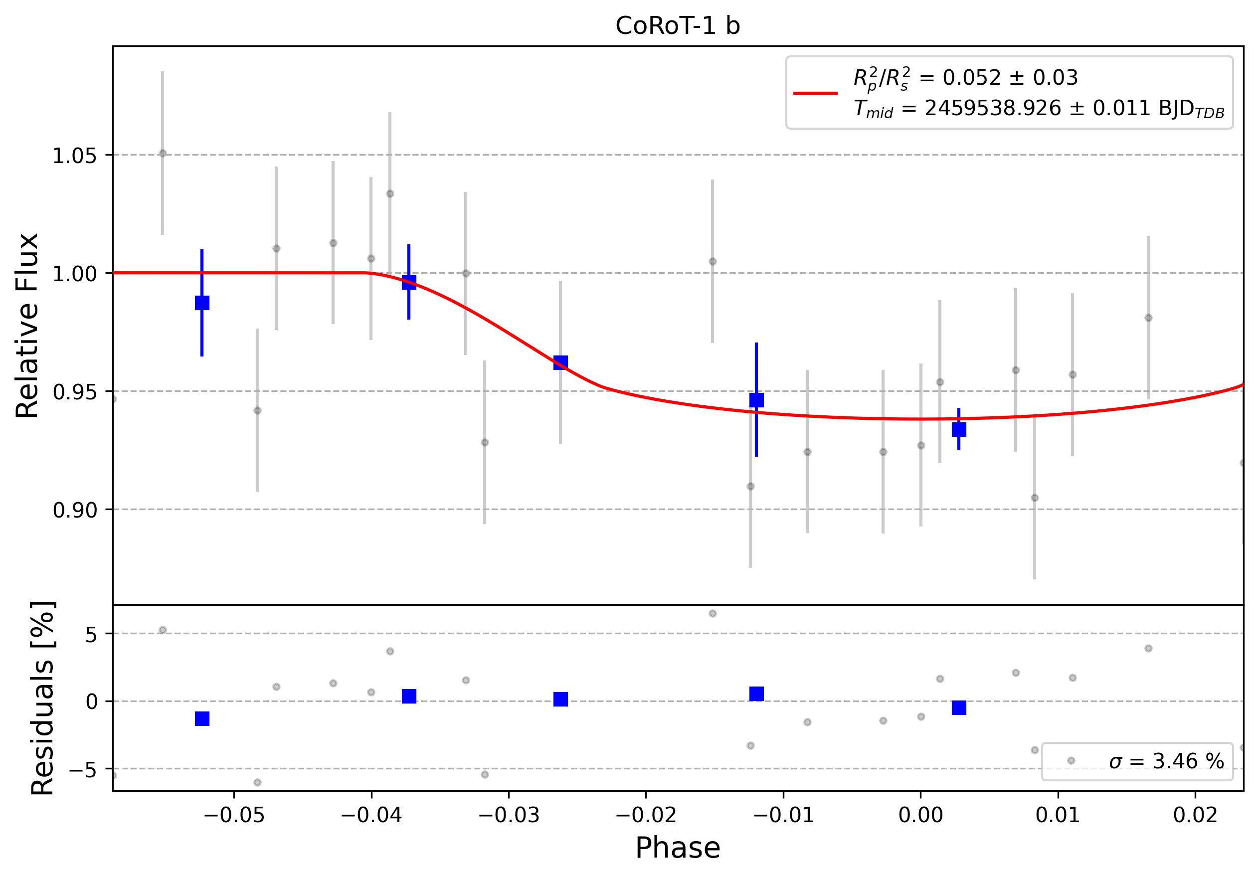Light curve chart for 0008517