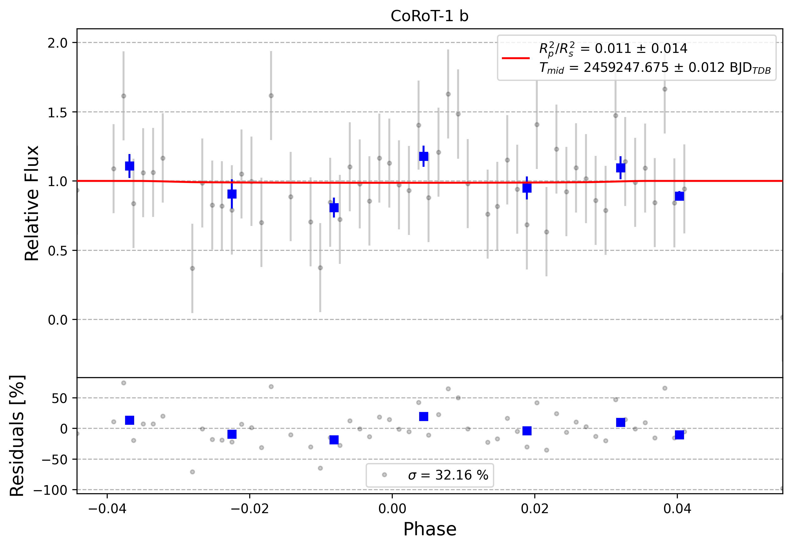 Light curve chart for 0011641