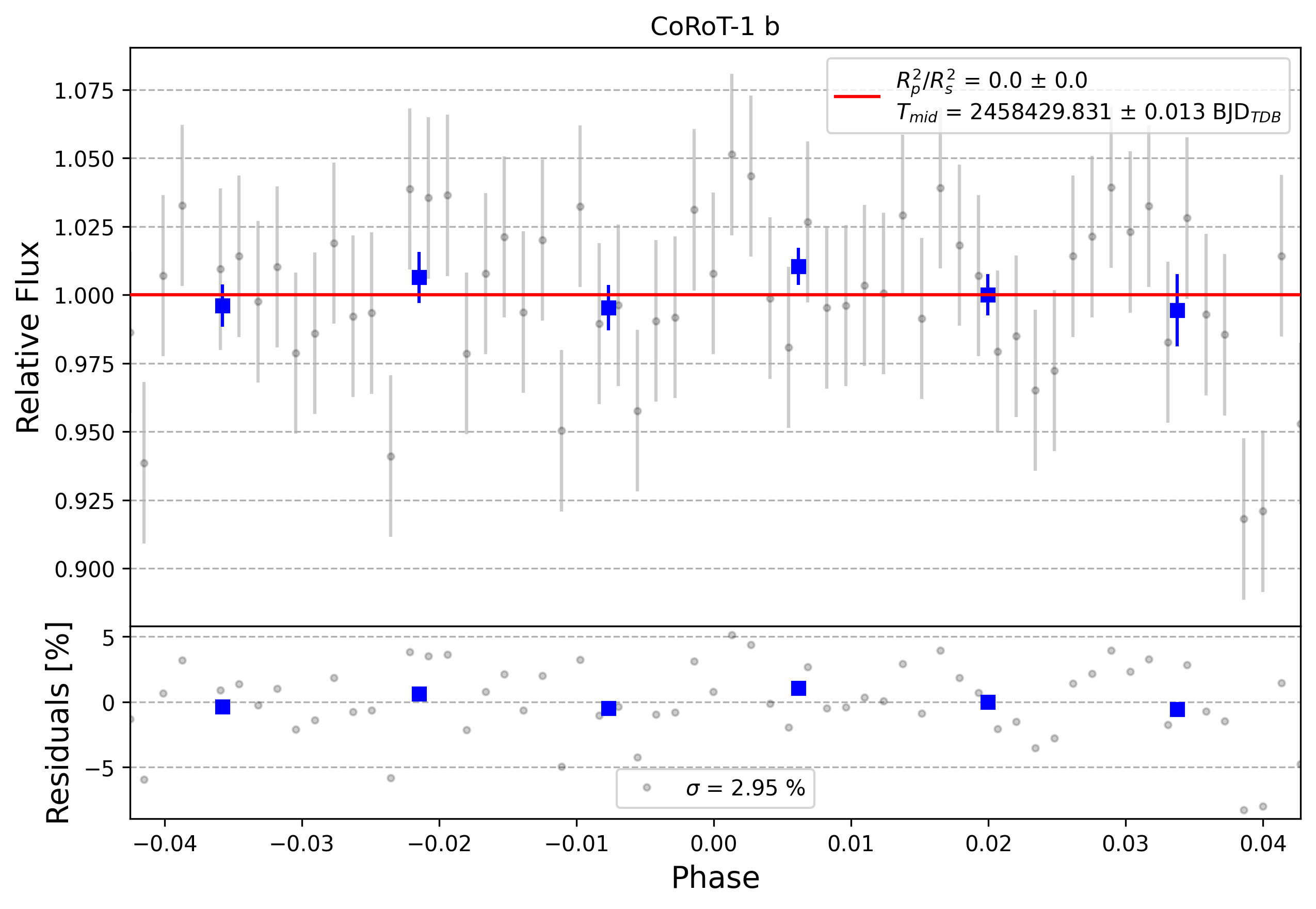Light curve chart for 0011728