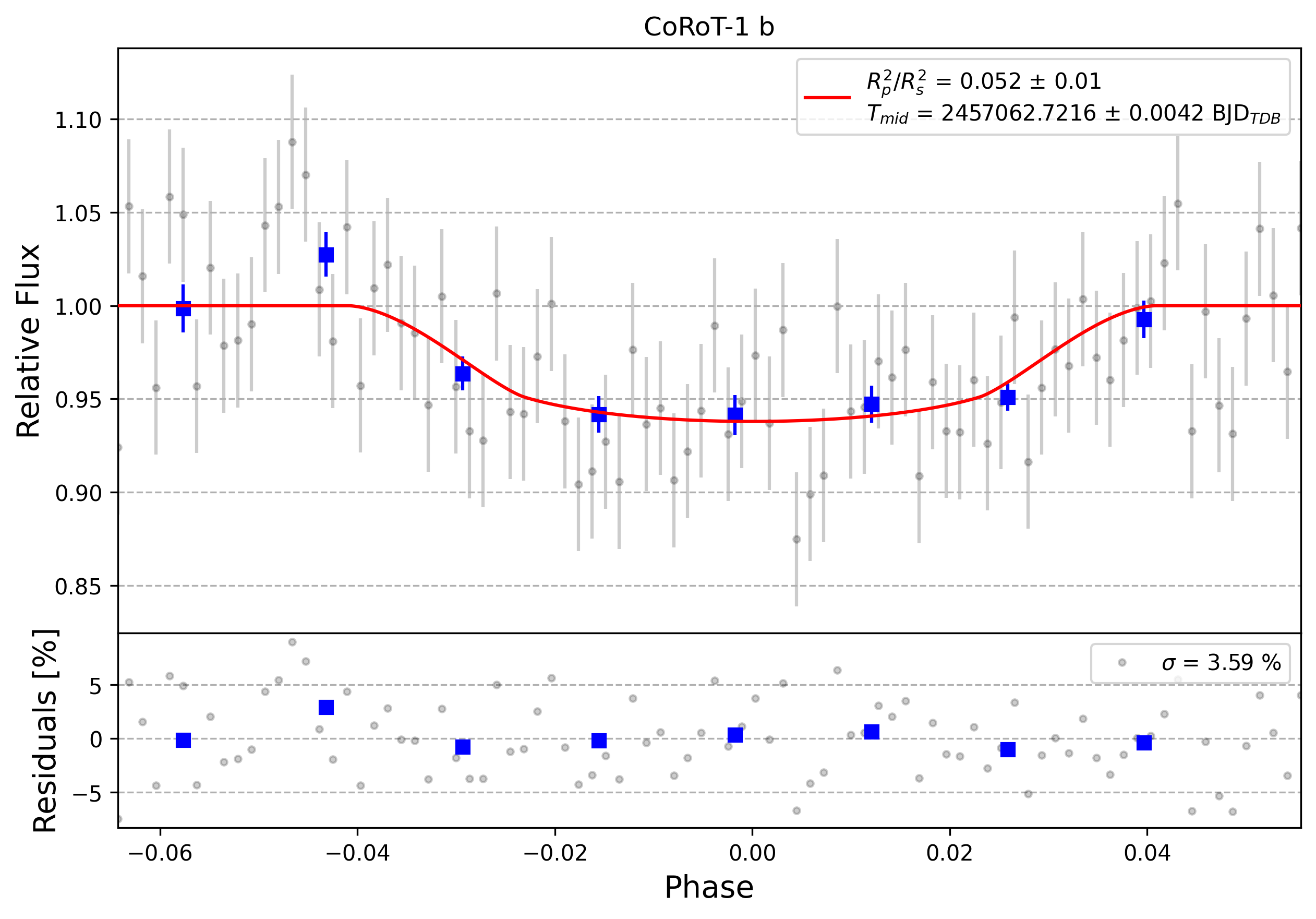 Light curve chart for 0012175