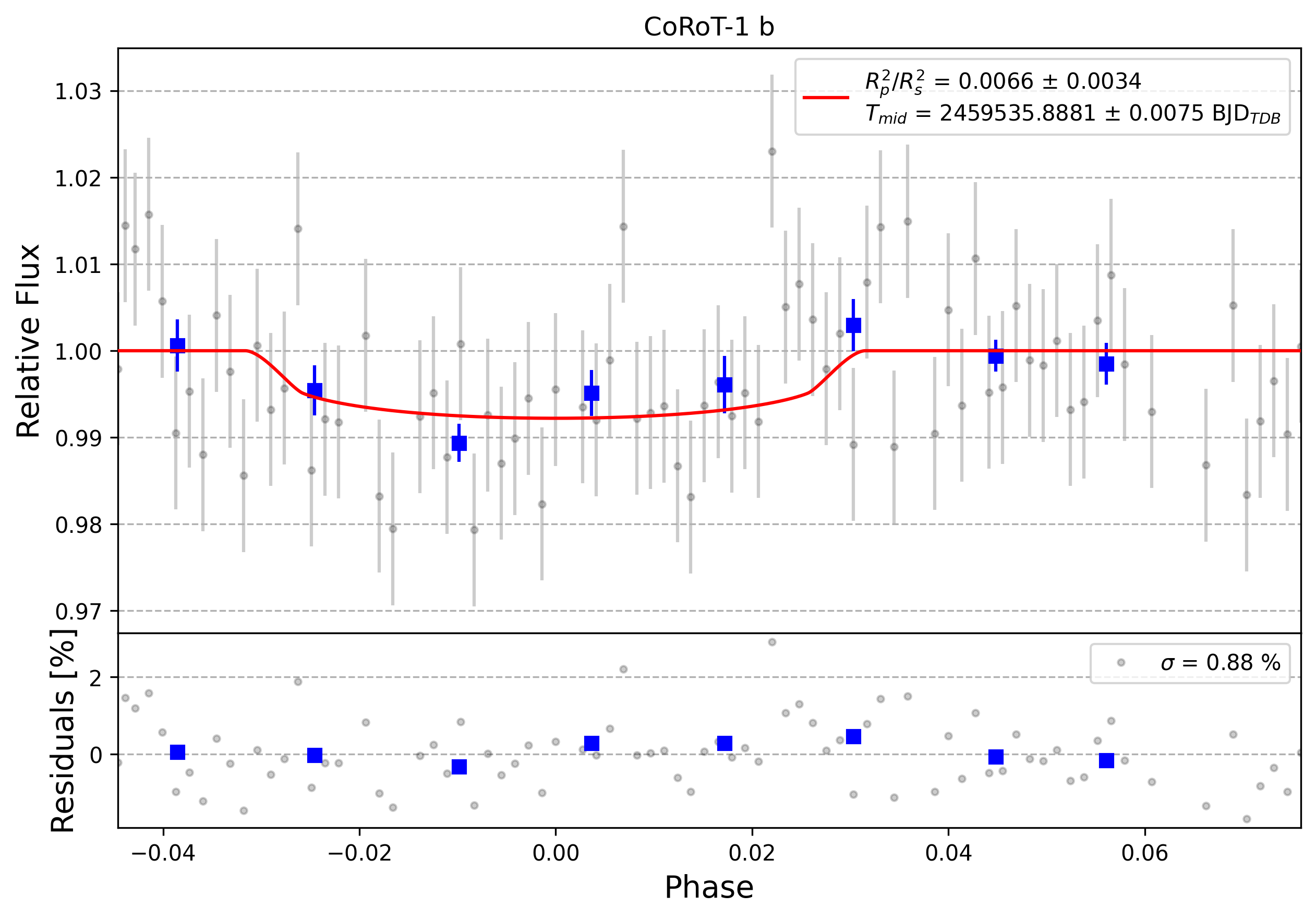 Light curve chart for 0012625