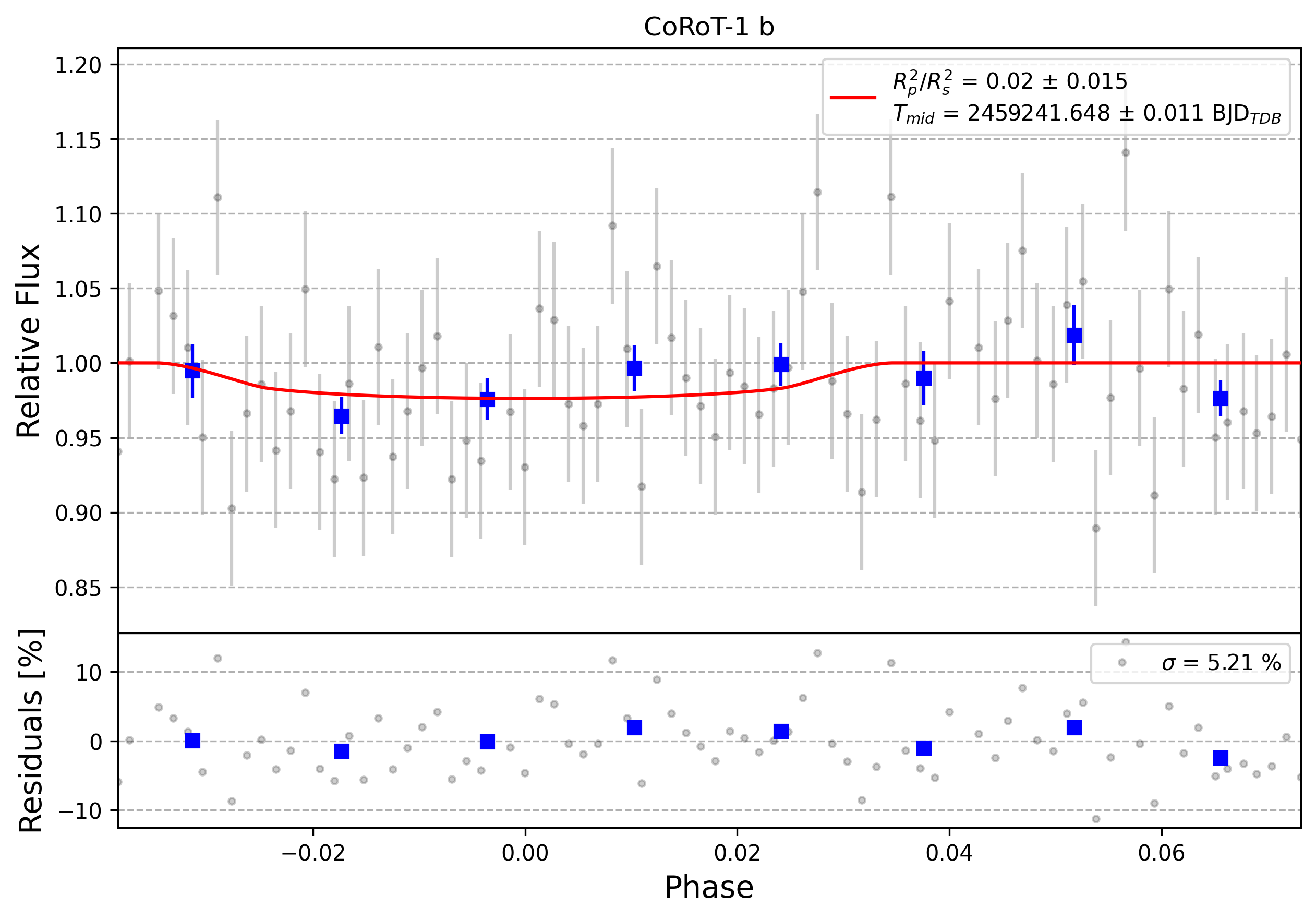 Light curve chart for 0012775