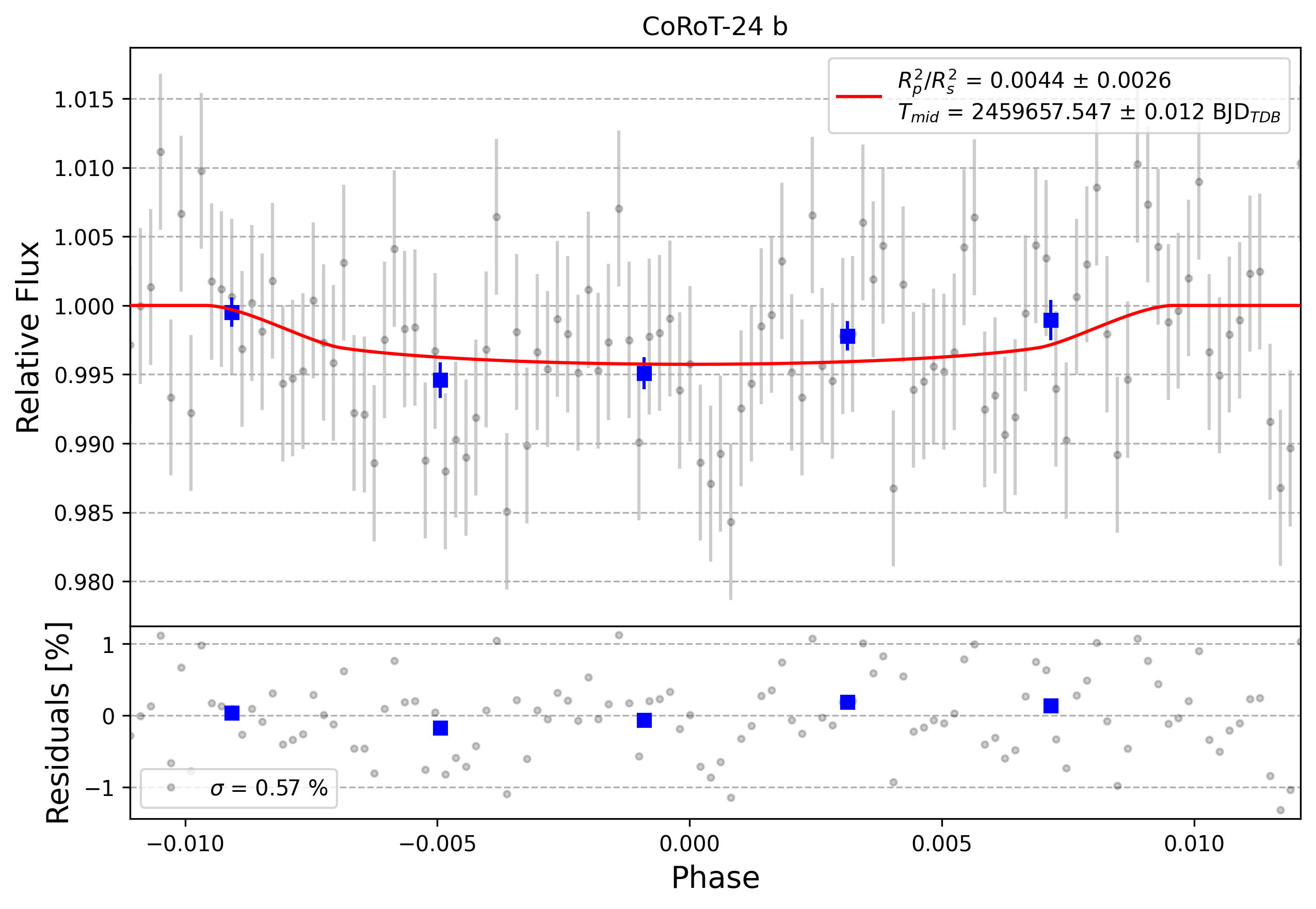 Light curve chart for 0010675