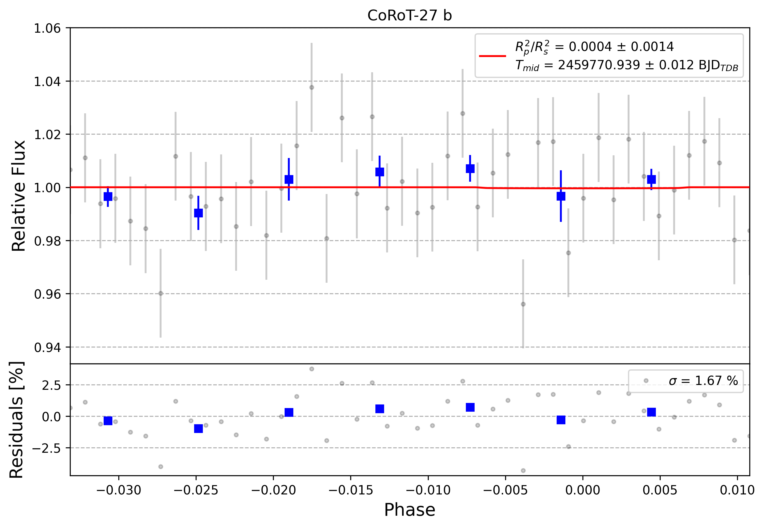 Light curve chart for 0001679