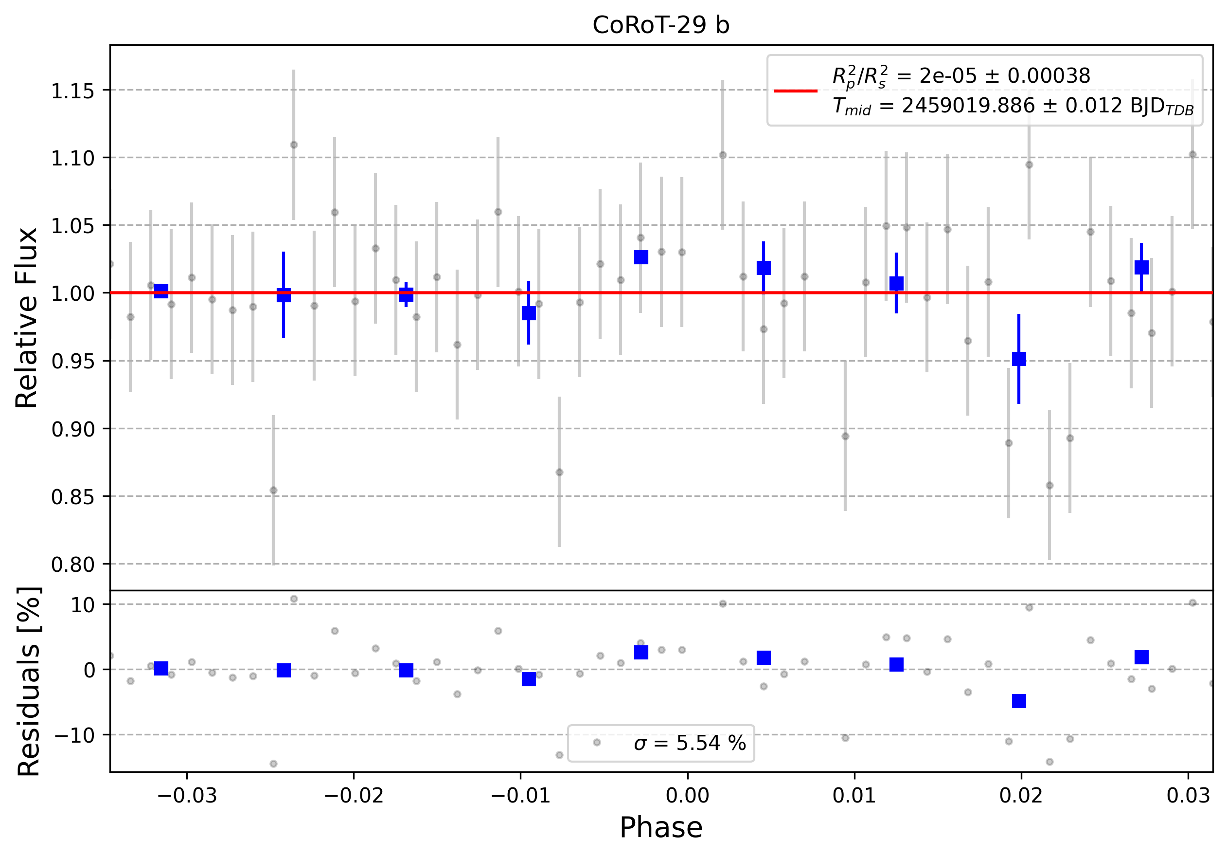 Light curve chart for 0001912
