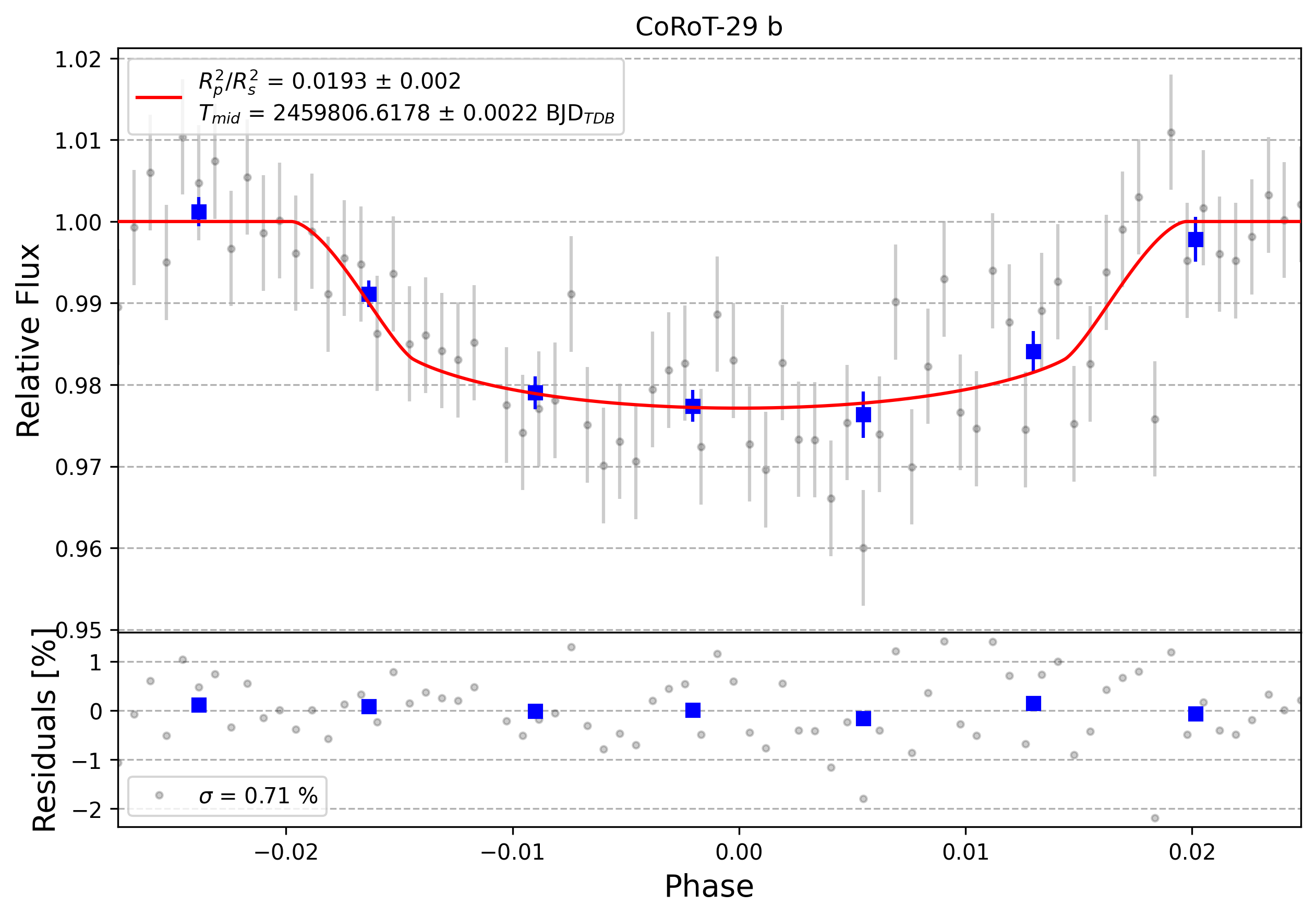 Light curve chart for 0004883