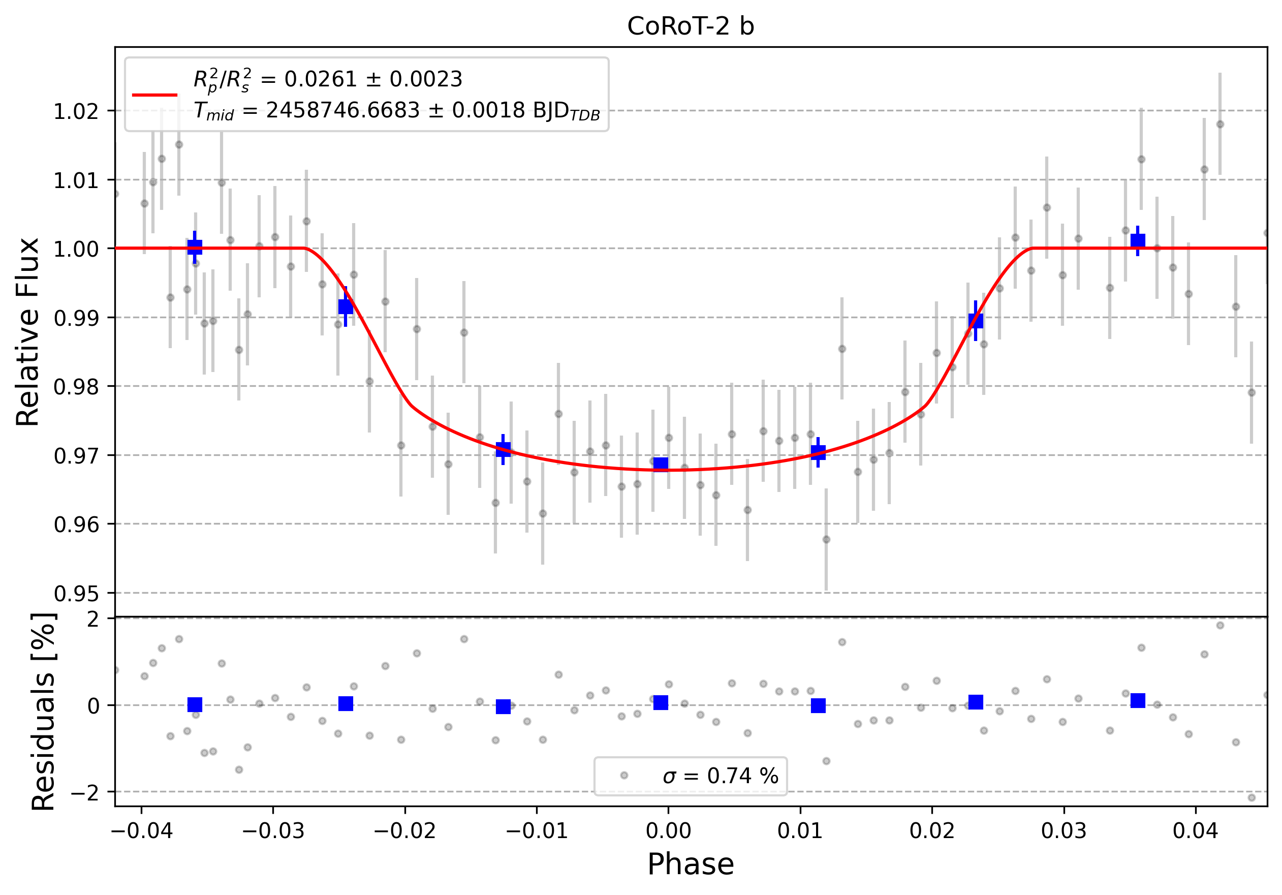 Light curve chart for 0000269