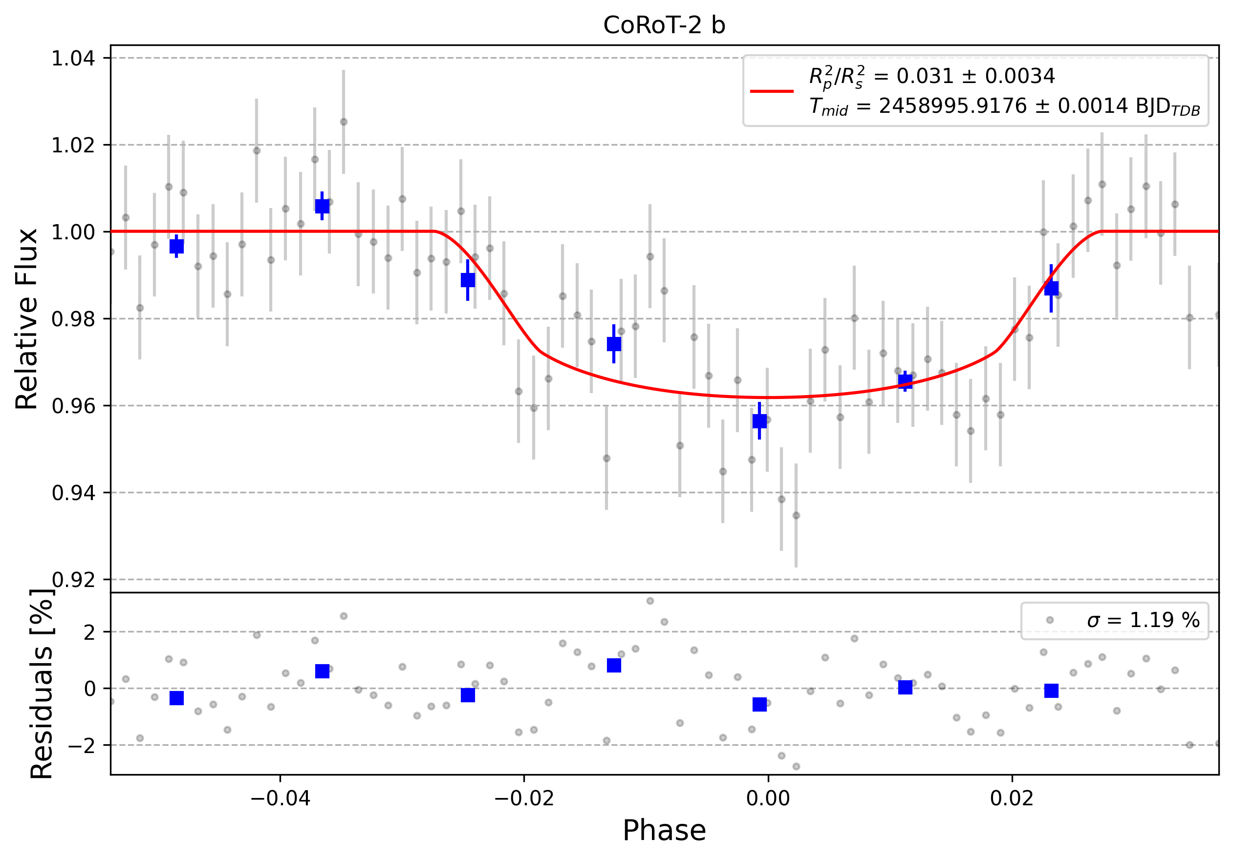 Light curve chart for 0000669