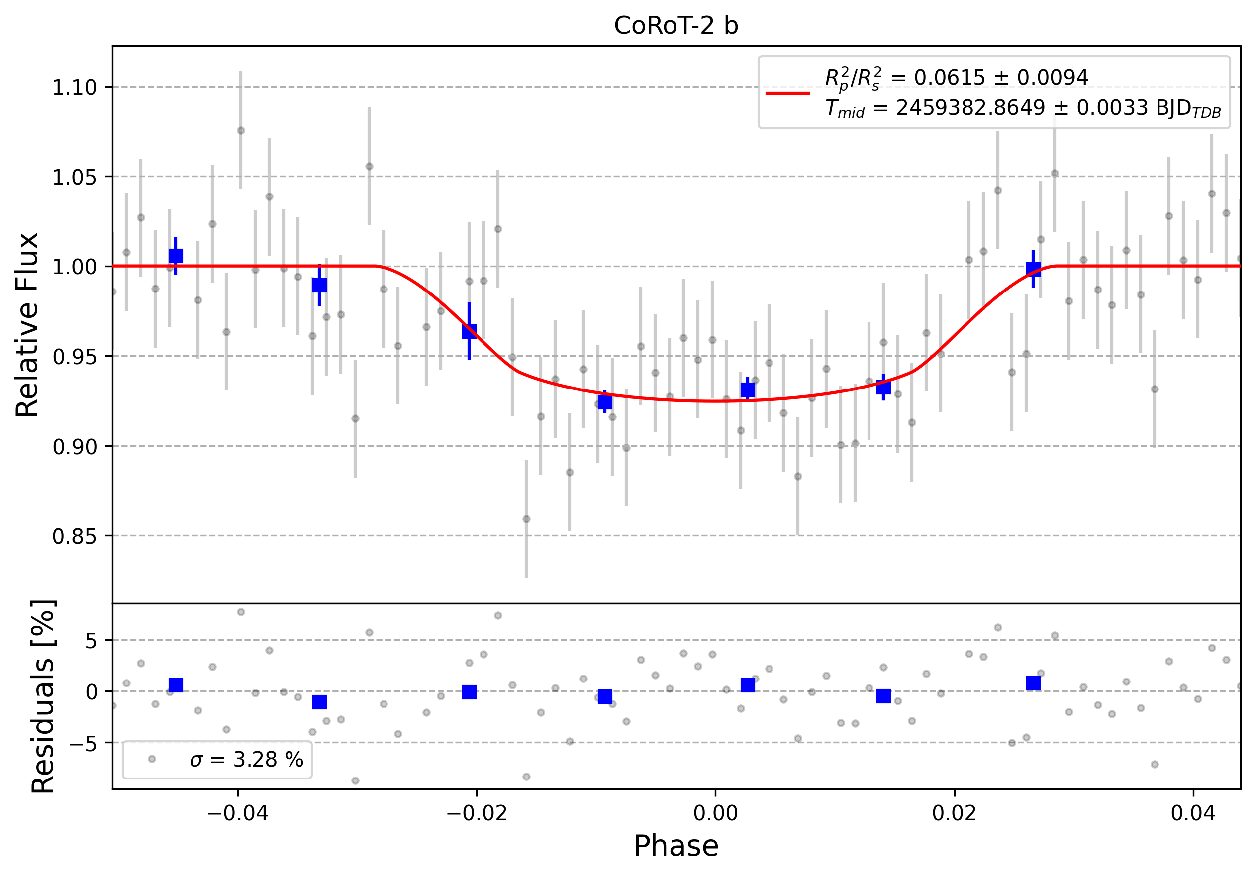 Light curve chart for 0000743