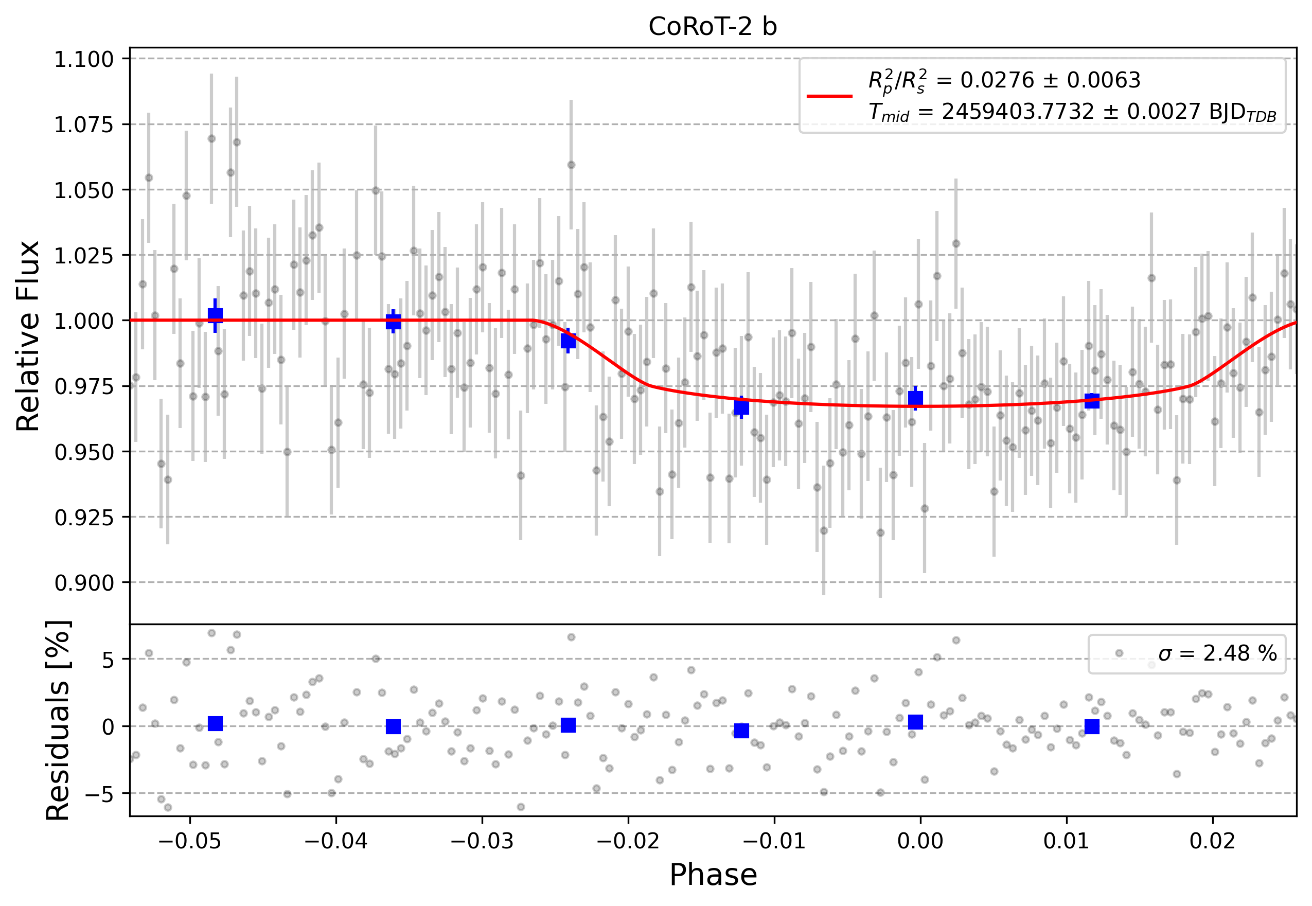 Light curve chart for 0000750