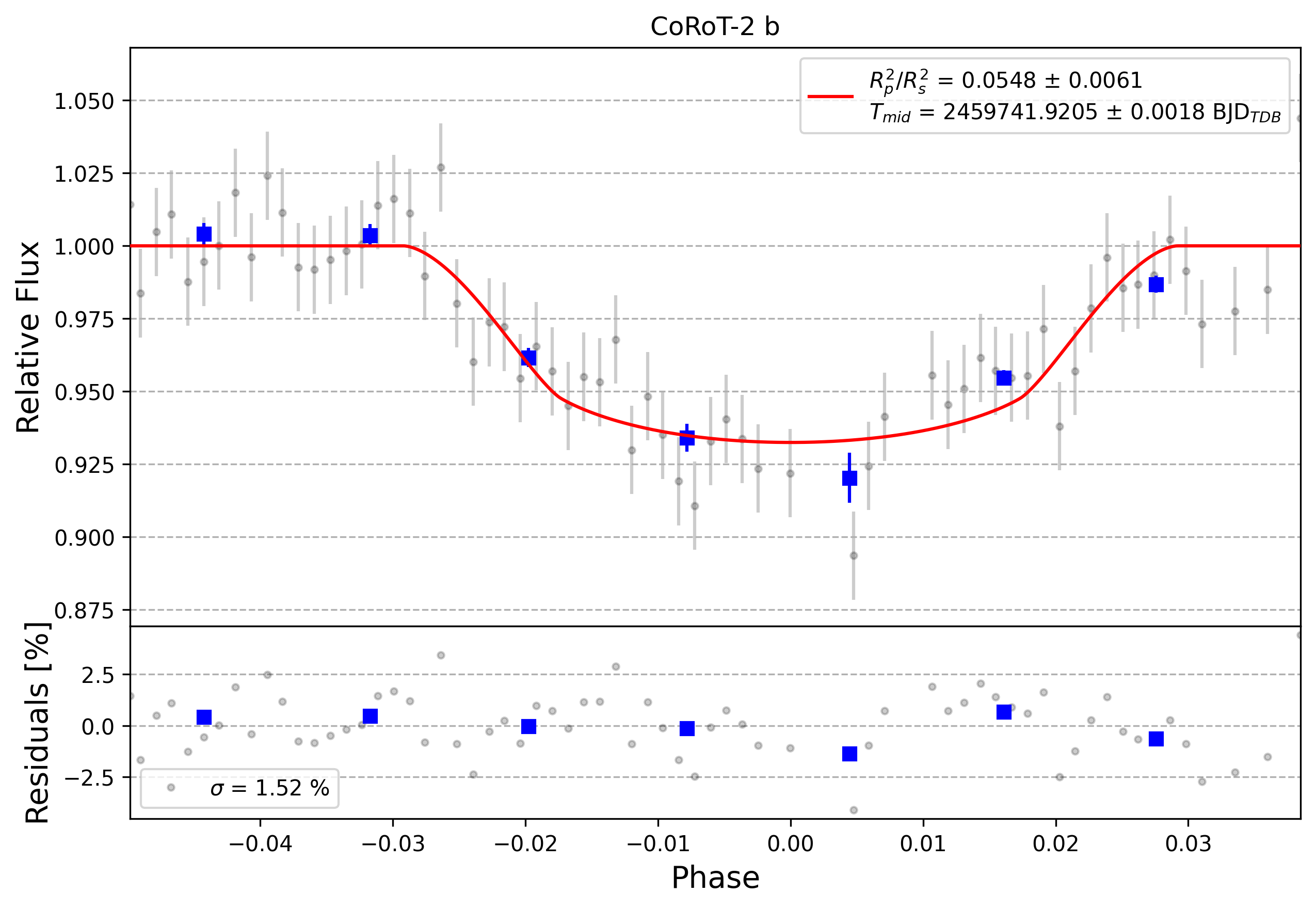 Light curve chart for 0001587
