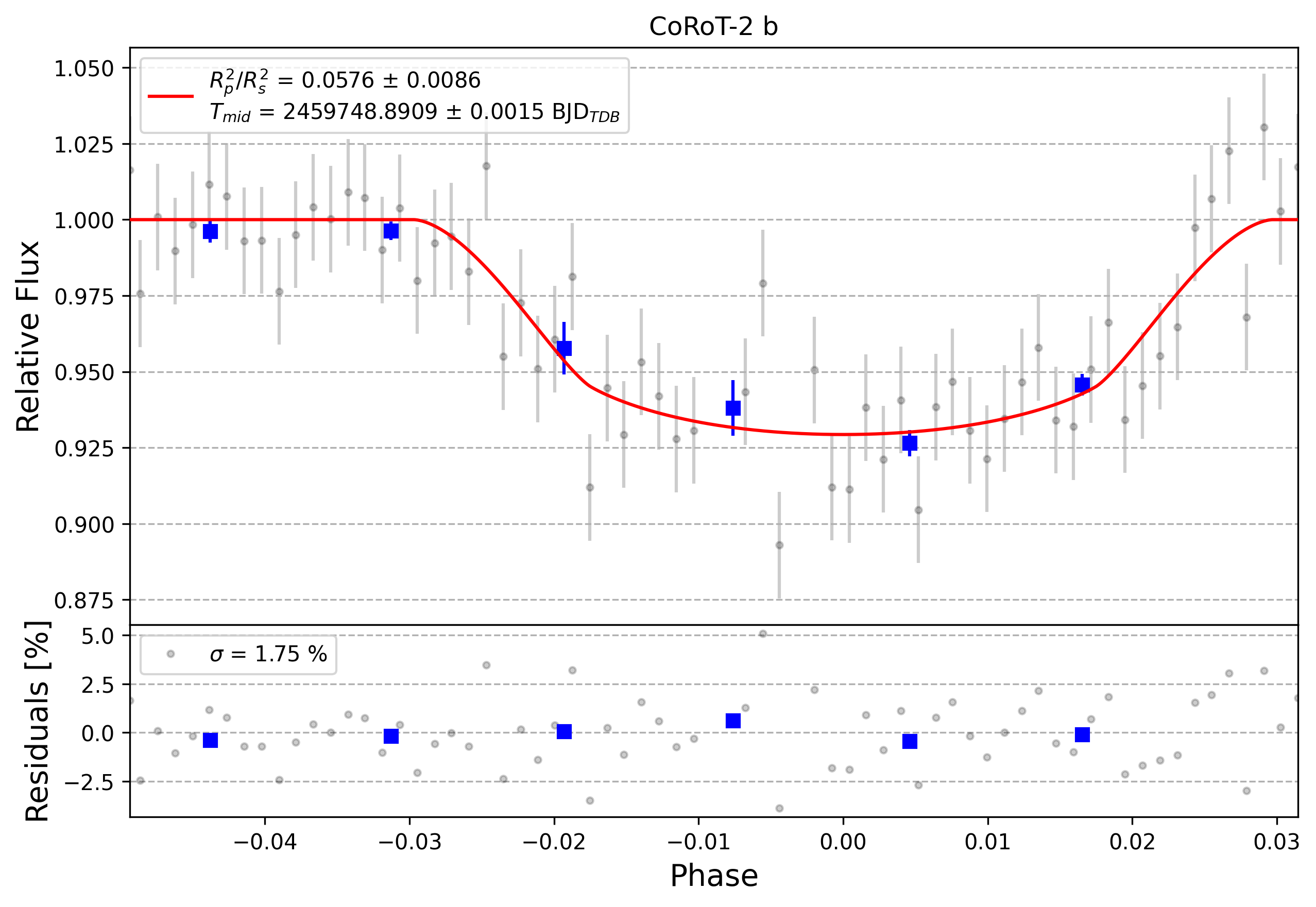Light curve chart for 0001591