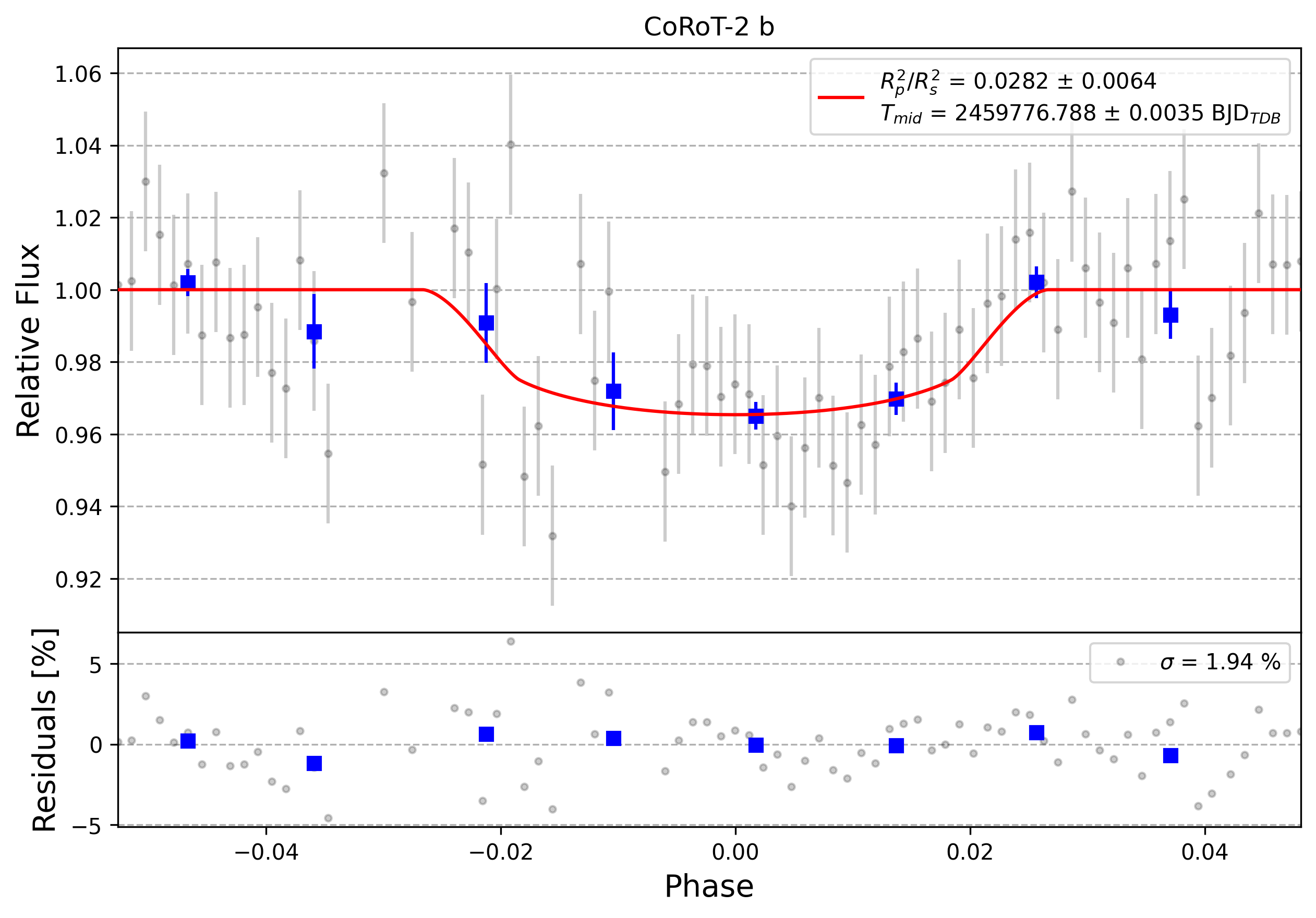 Light curve chart for 0001722