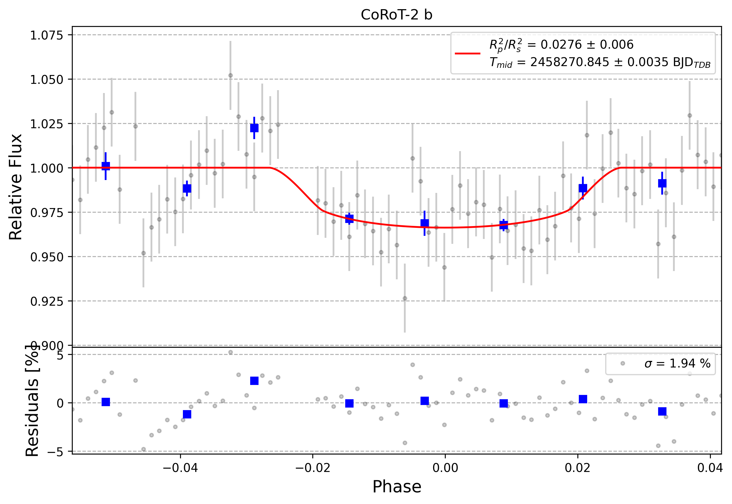 Light curve chart for 0003096