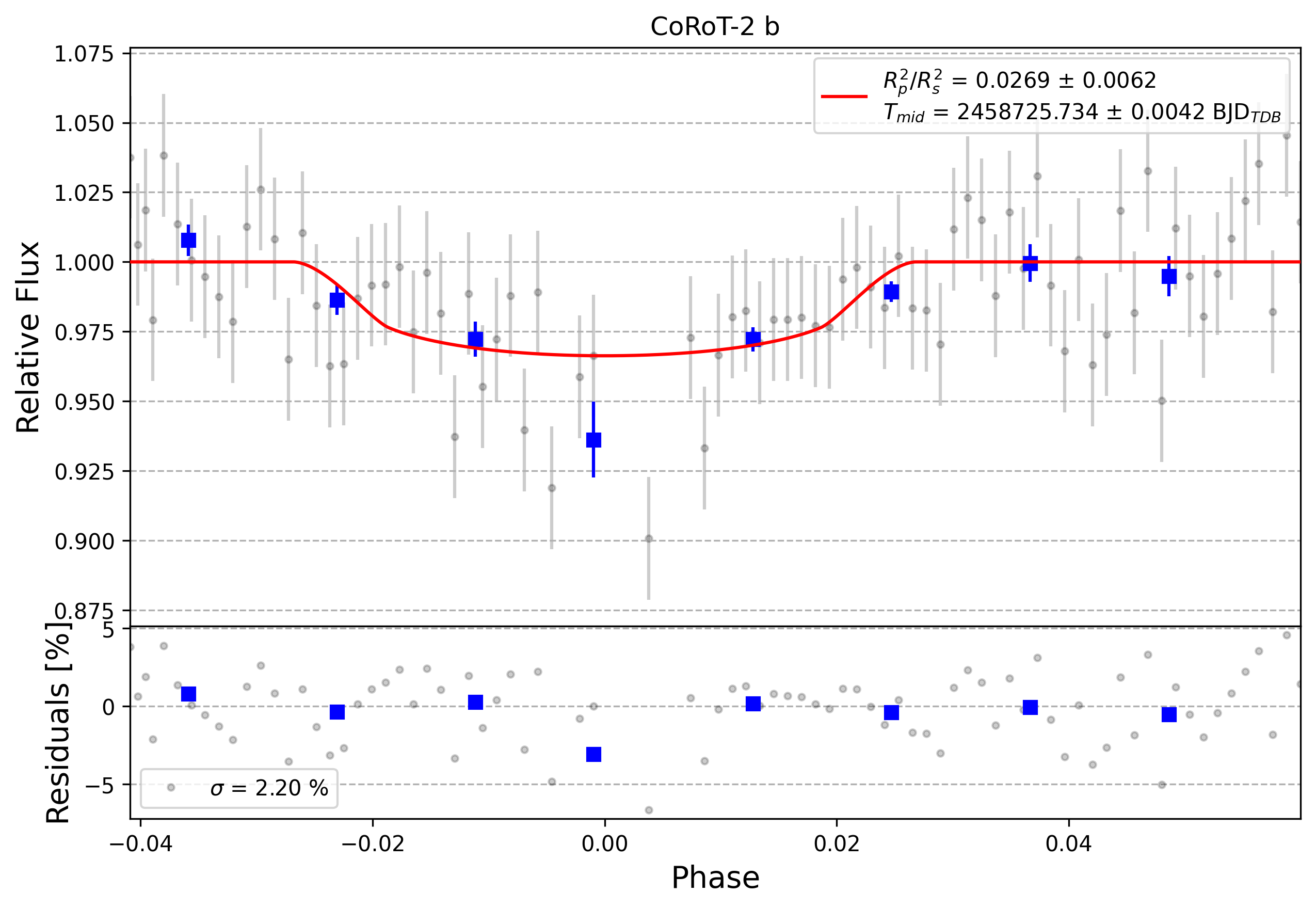 Light curve chart for 0003439